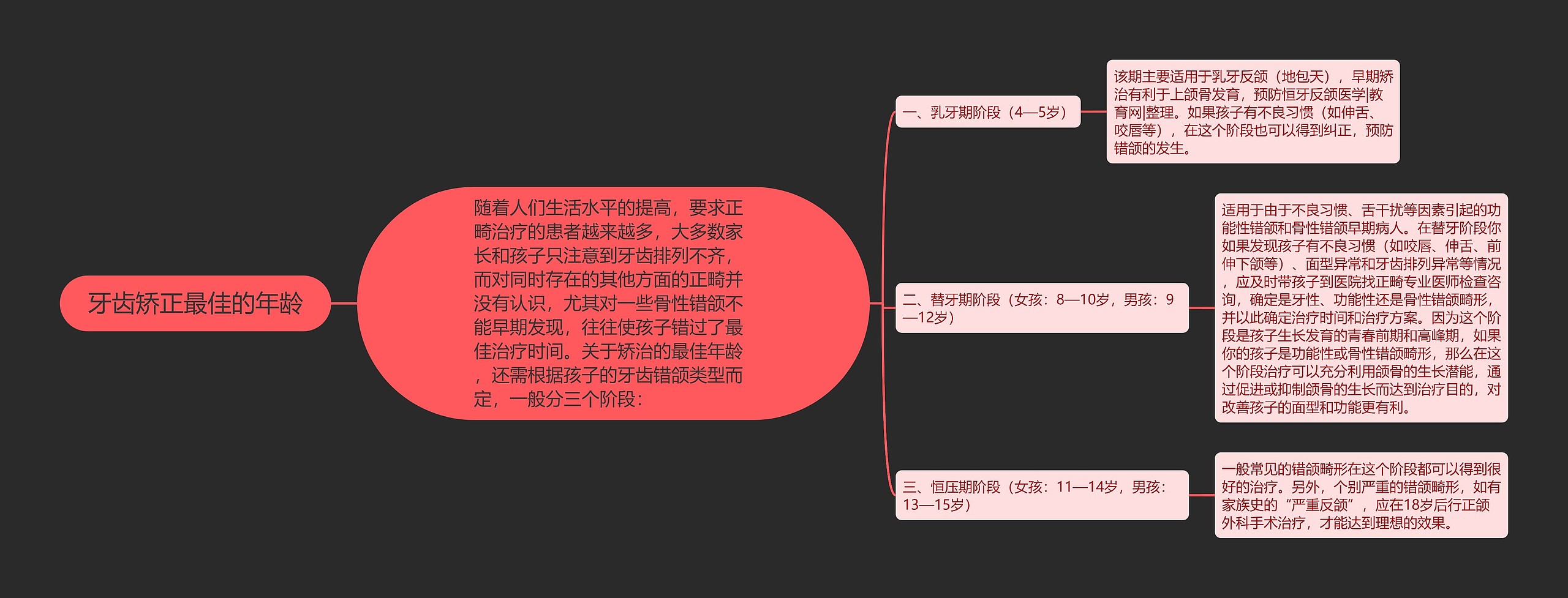 牙齿矫正最佳的年龄思维导图