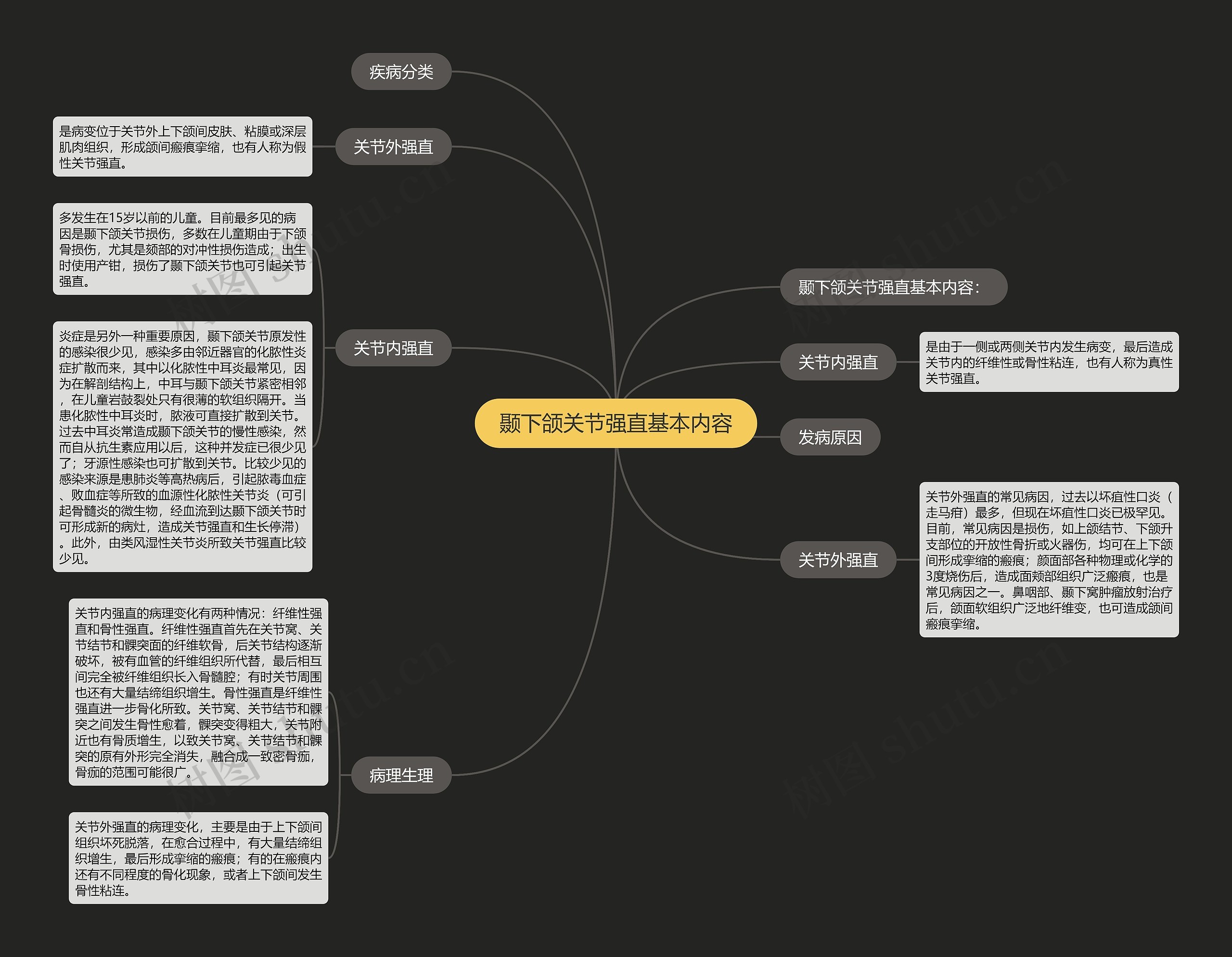 颞下颌关节强直基本内容思维导图