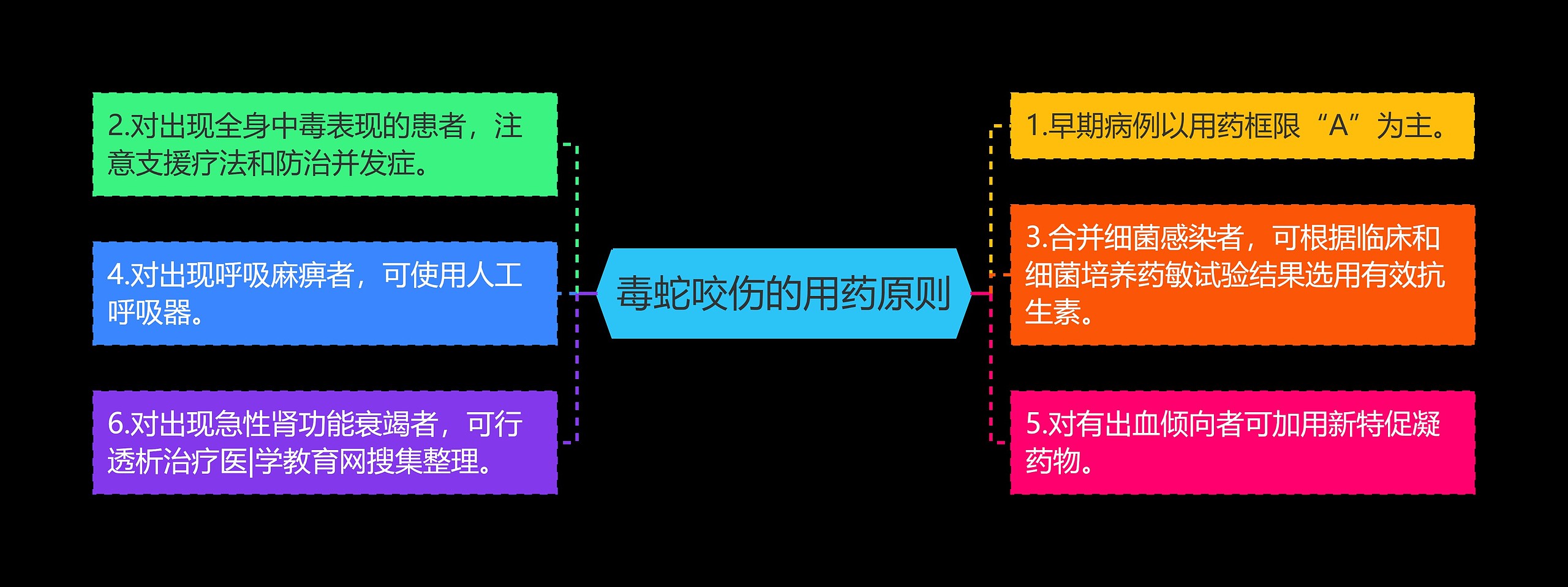 毒蛇咬伤的用药原则思维导图