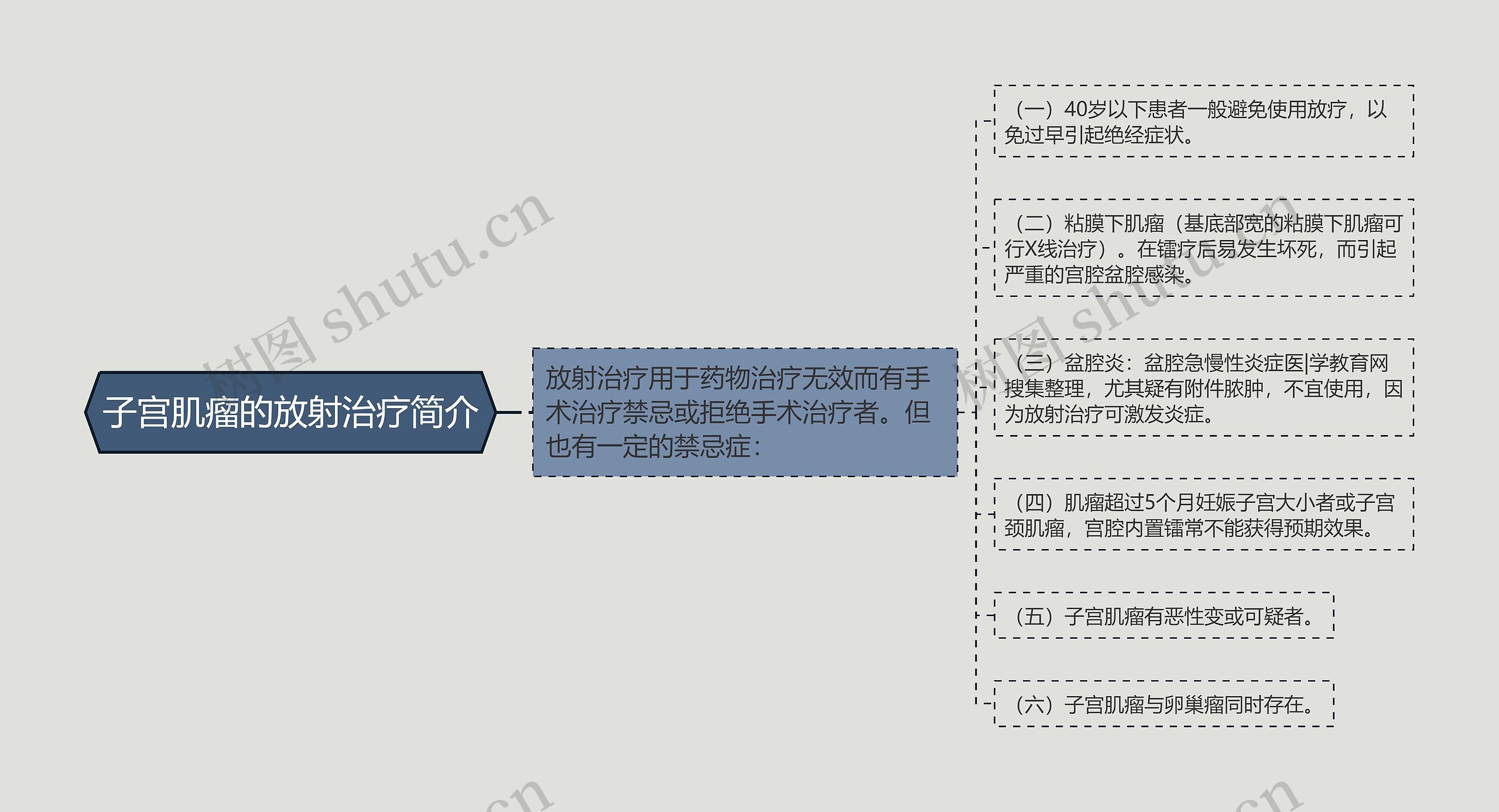 子宫肌瘤的放射治疗简介思维导图