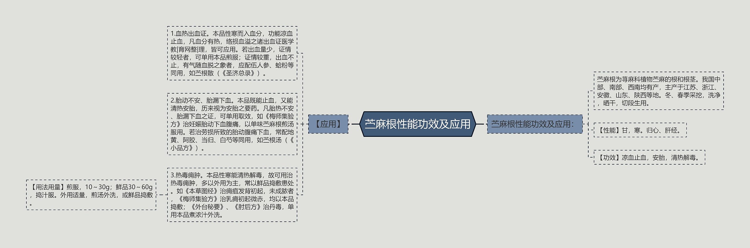 苎麻根性能功效及应用思维导图