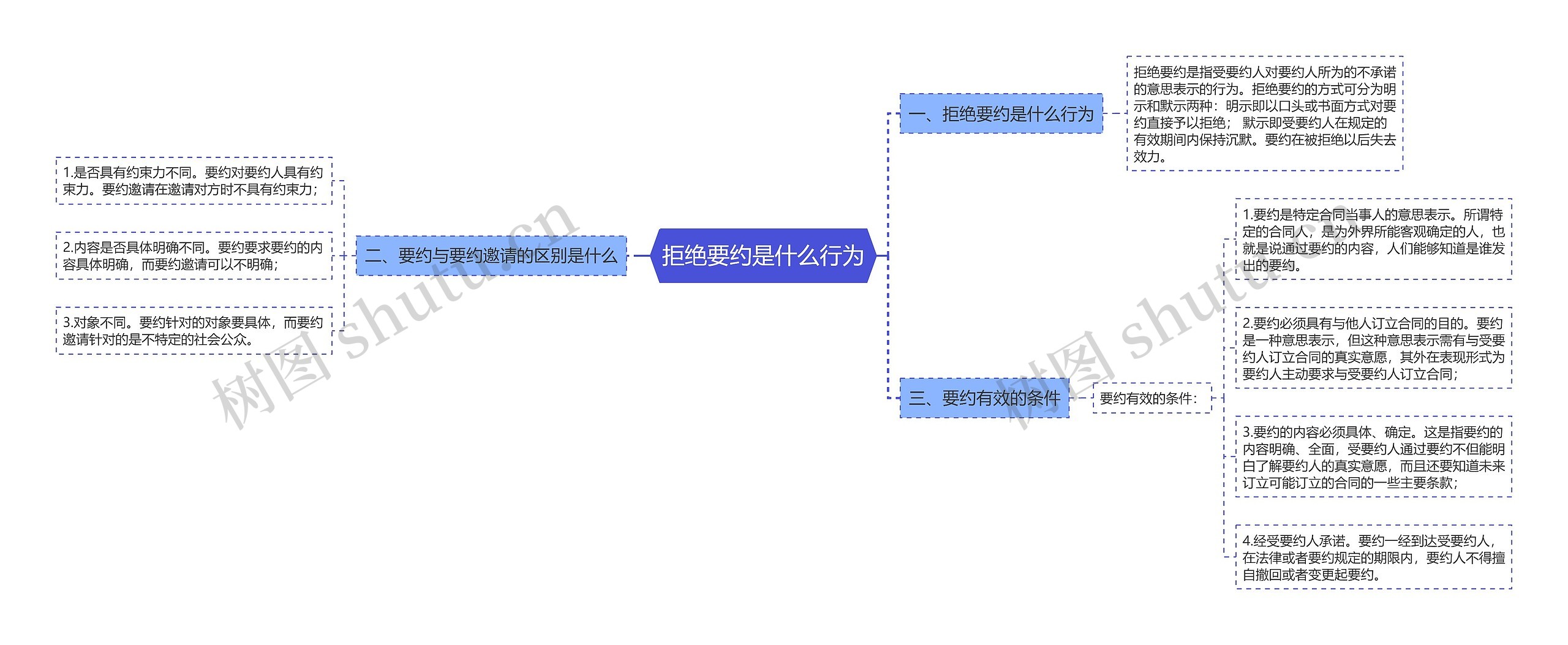 拒绝要约是什么行为