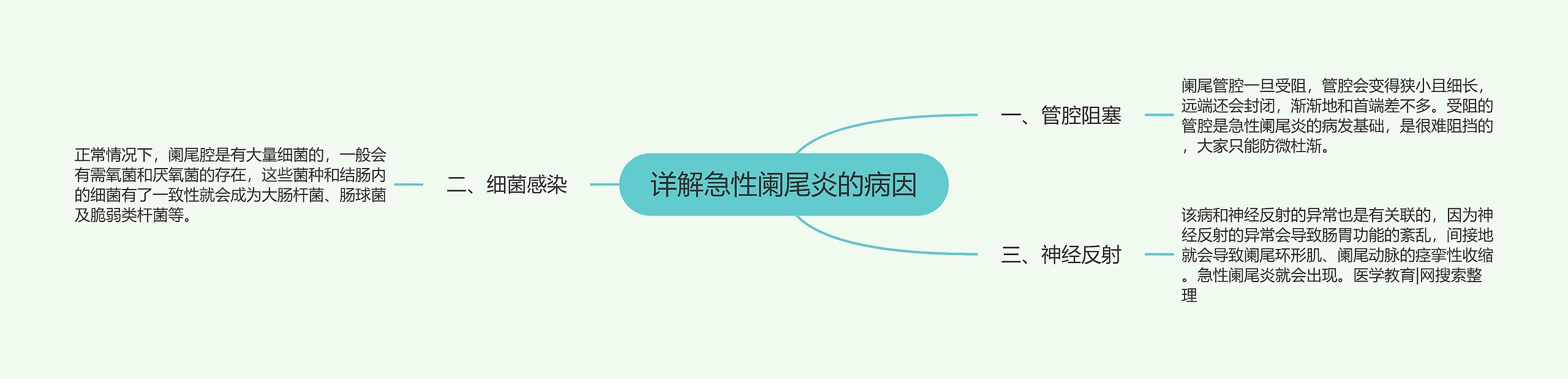 详解急性阑尾炎的病因