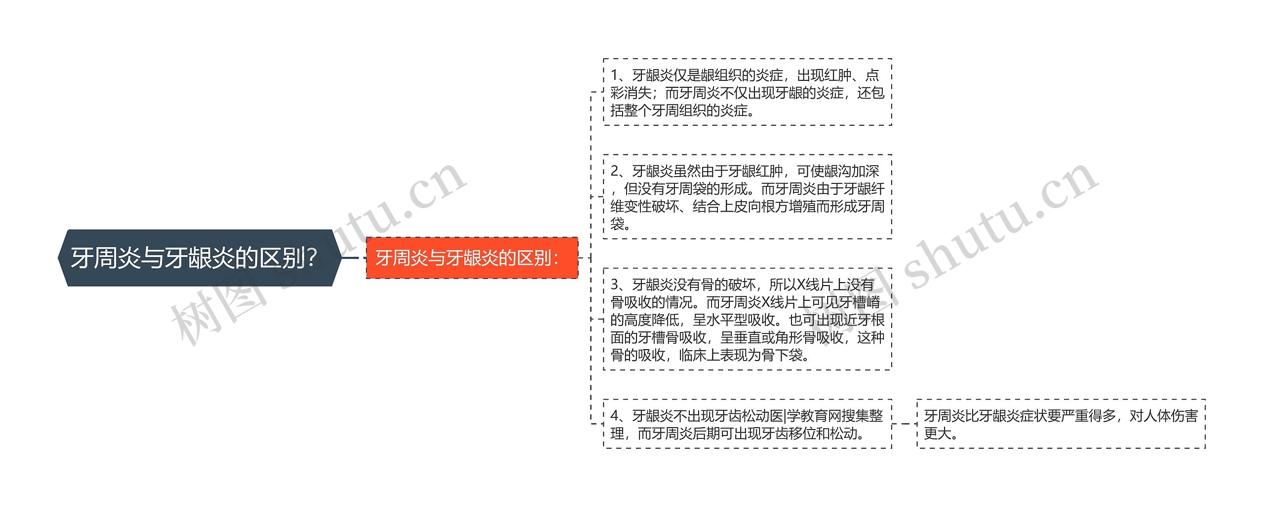 牙周炎与牙龈炎的区别？思维导图