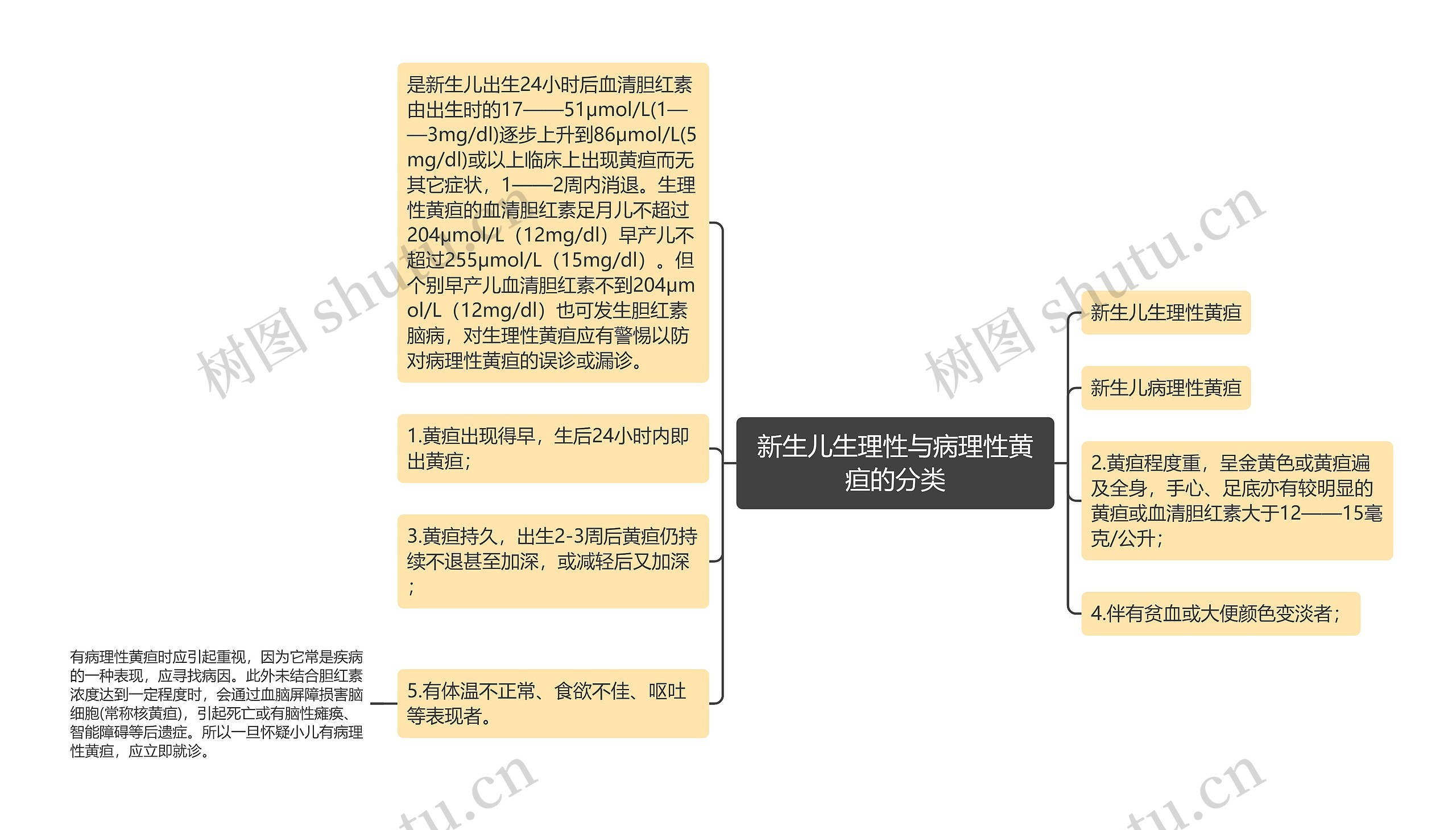 新生儿生理性与病理性黄疸的分类思维导图