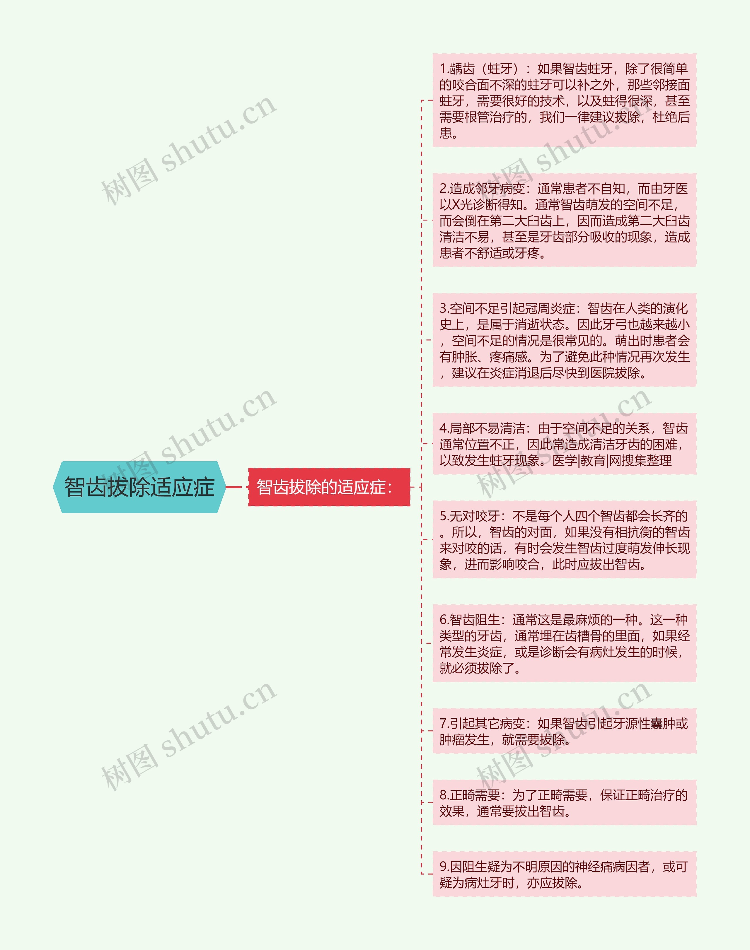 智齿拔除适应症思维导图