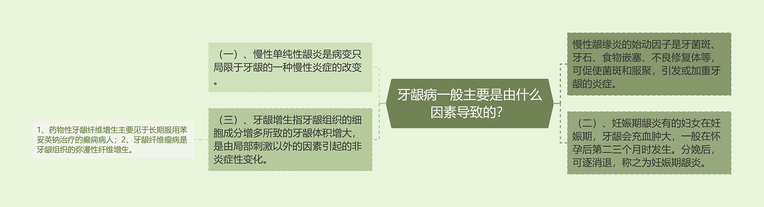 牙龈病一般主要是由什么因素导致的? 牙龈病一般主要是由什么因素导致的?