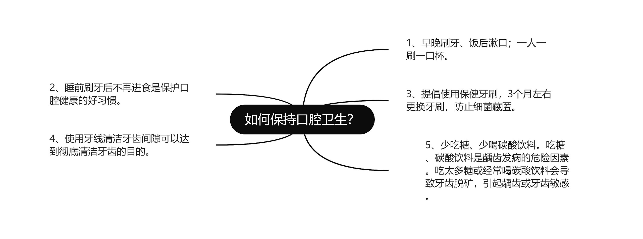 如何保持口腔卫生？思维导图