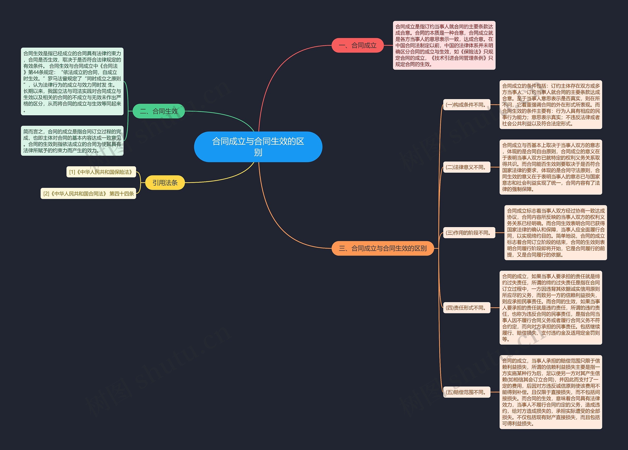 合同成立与合同生效的区别思维导图