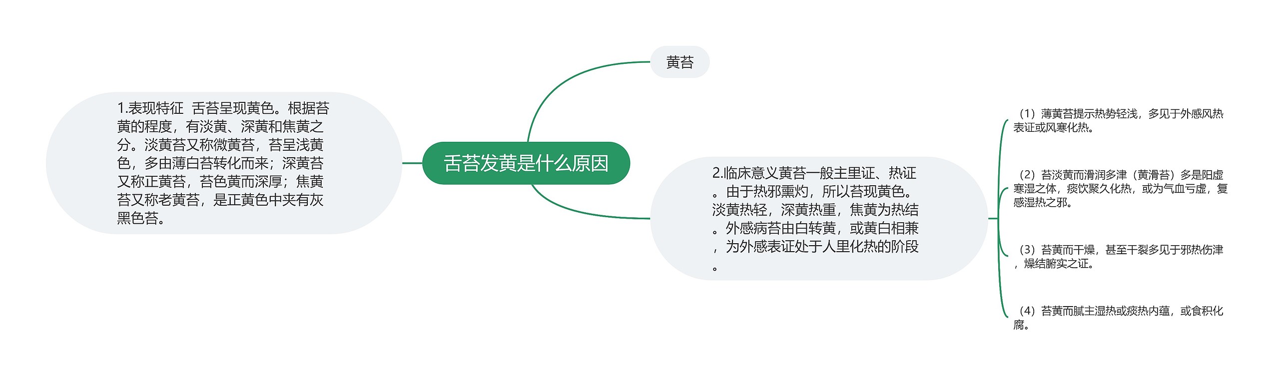 舌苔发黄是什么原因思维导图