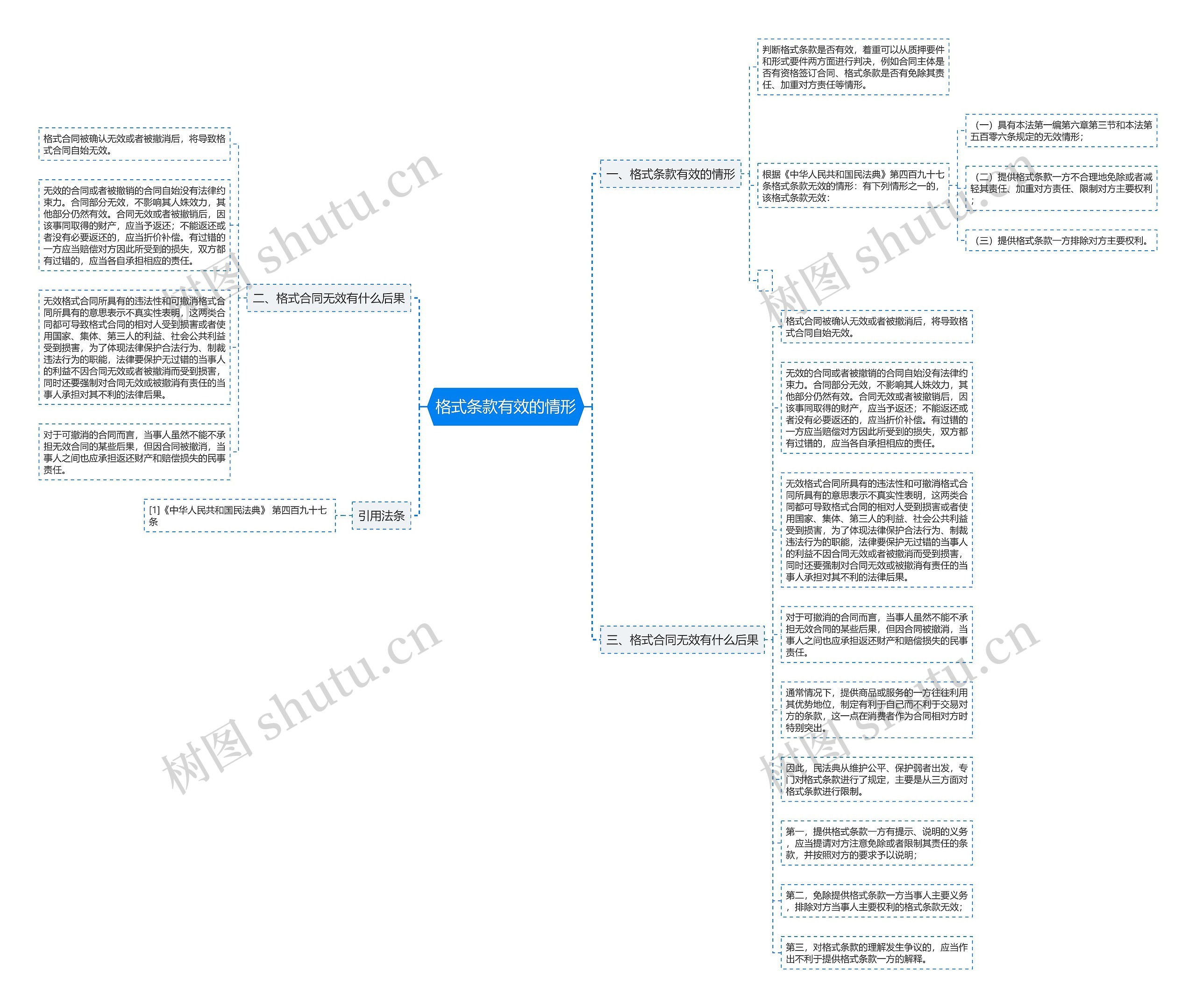 格式条款有效的情形思维导图