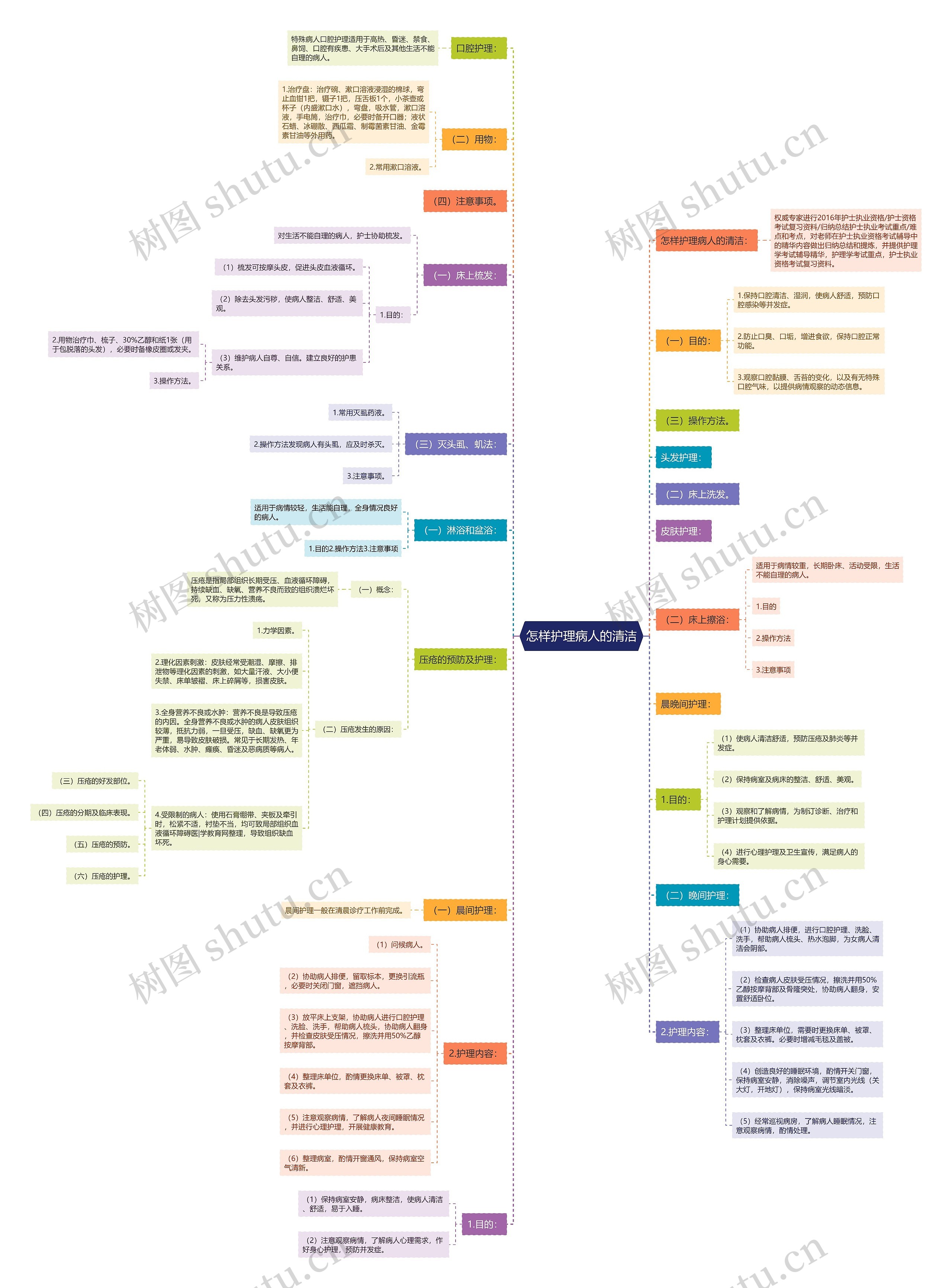 怎样护理病人的清洁思维导图
