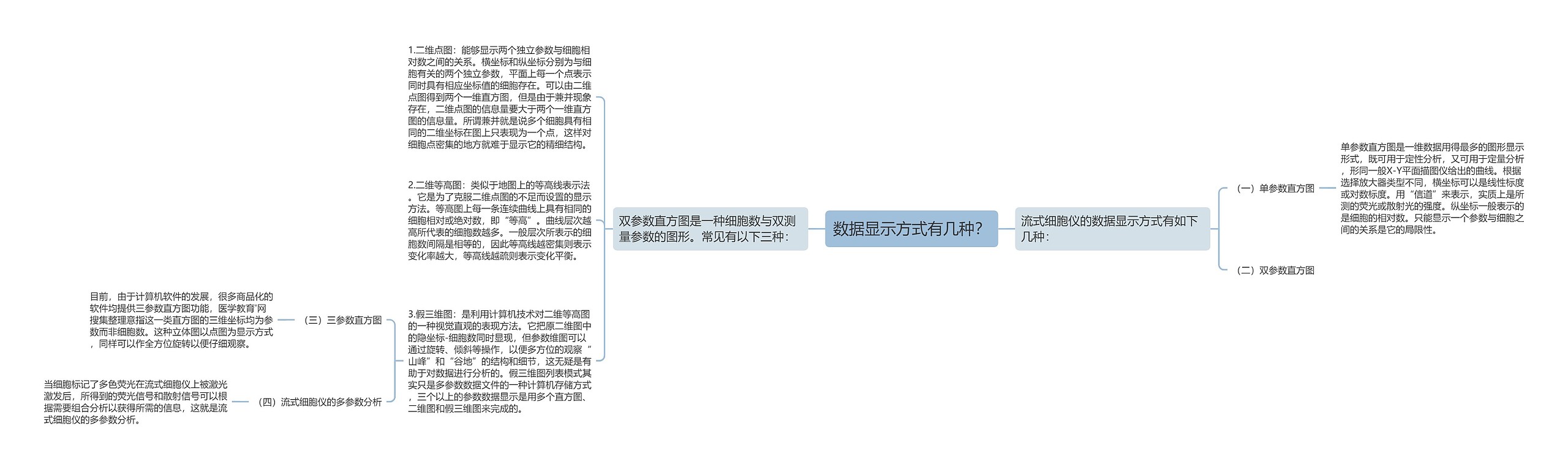 数据显示方式有几种？