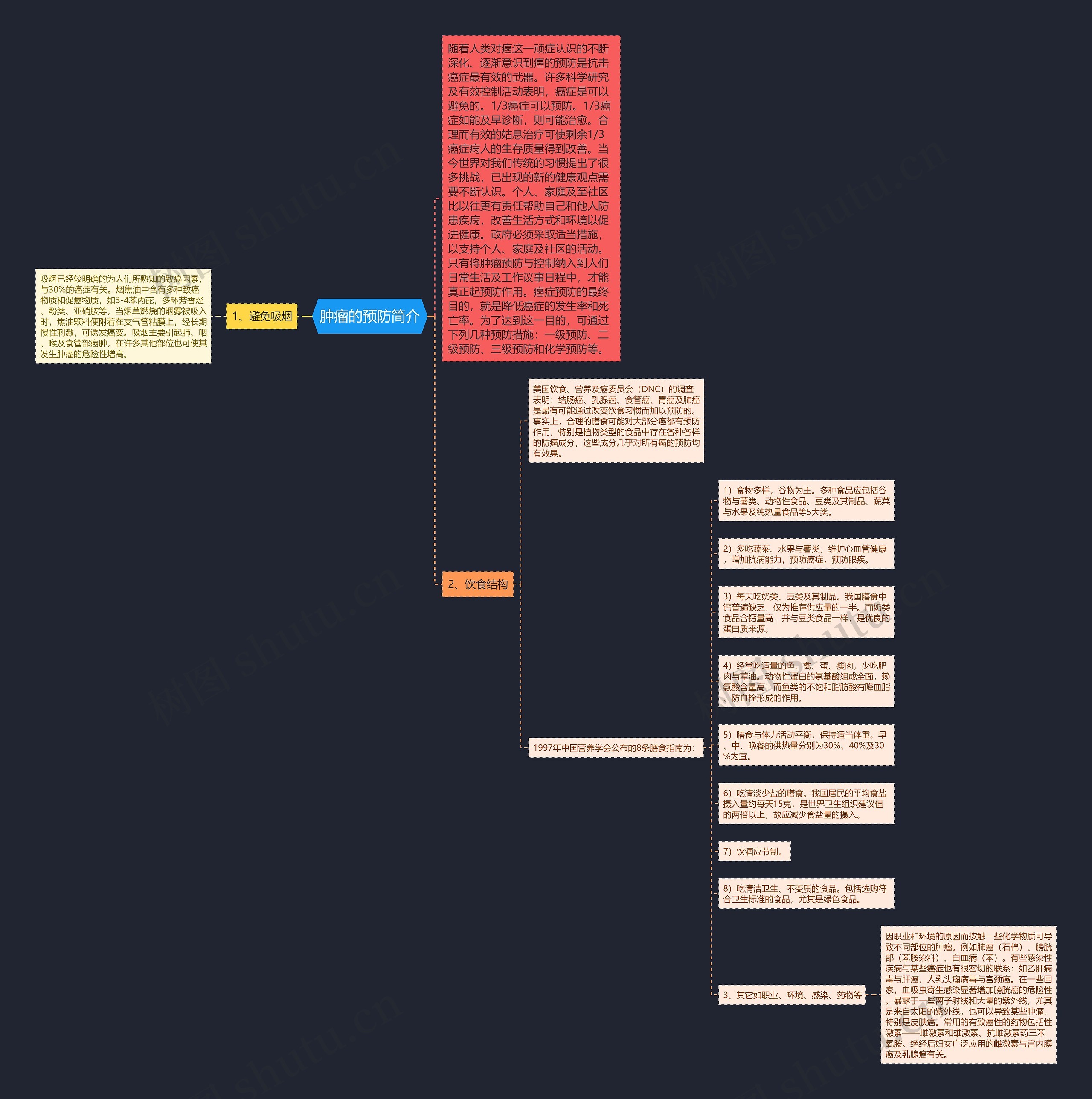 肿瘤的预防简介思维导图