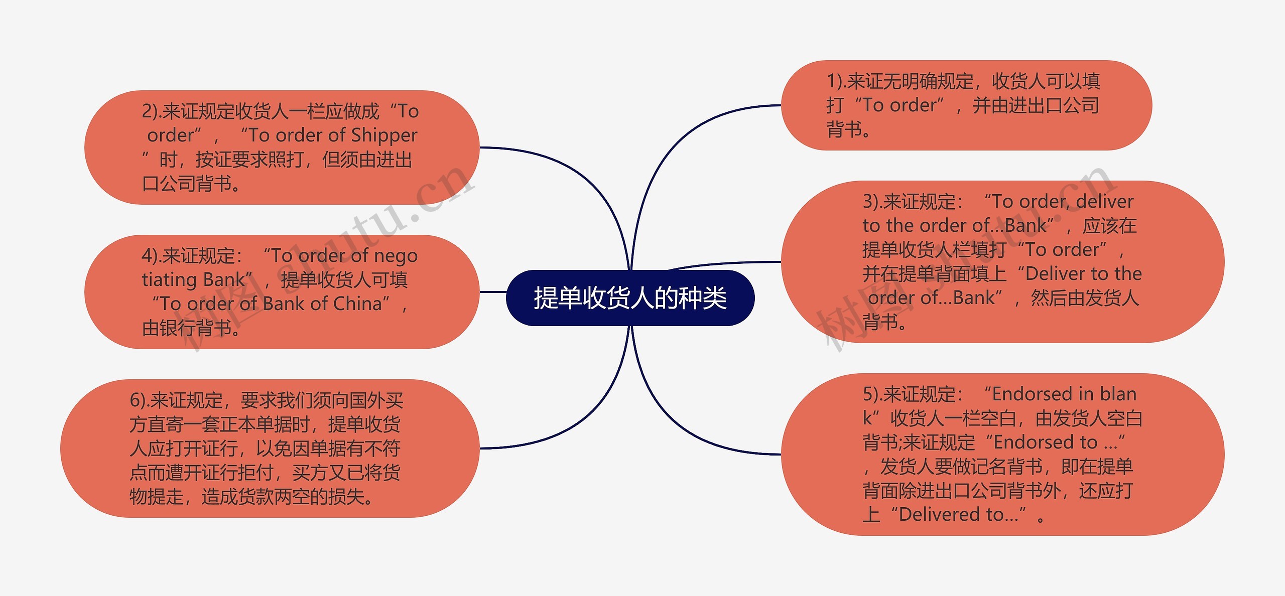 提单收货人的种类