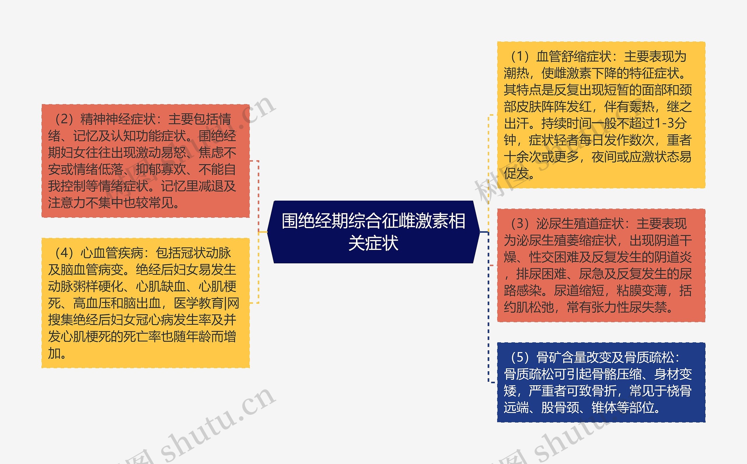 围绝经期综合征雌激素相关症状思维导图