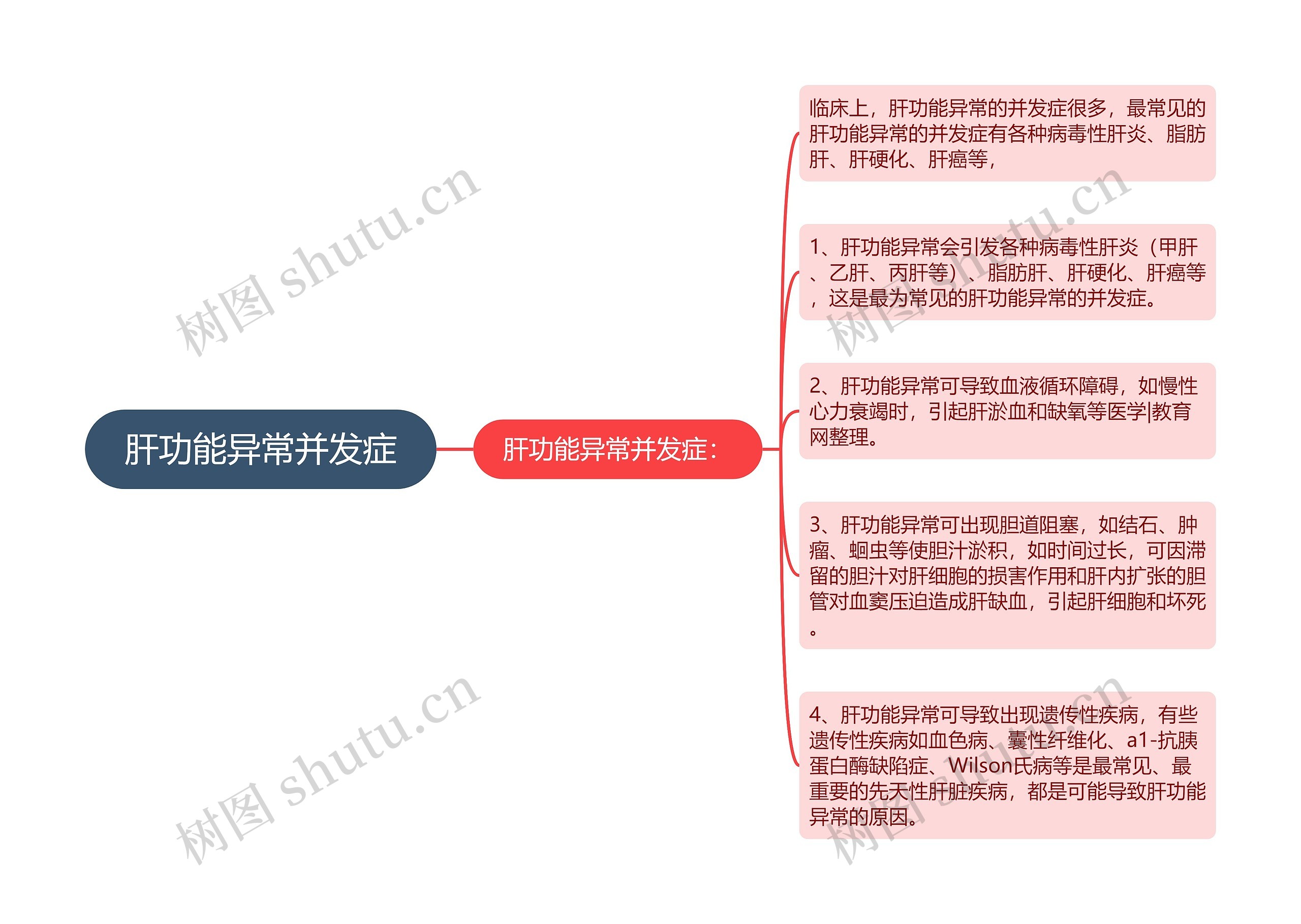 肝功能异常并发症思维导图