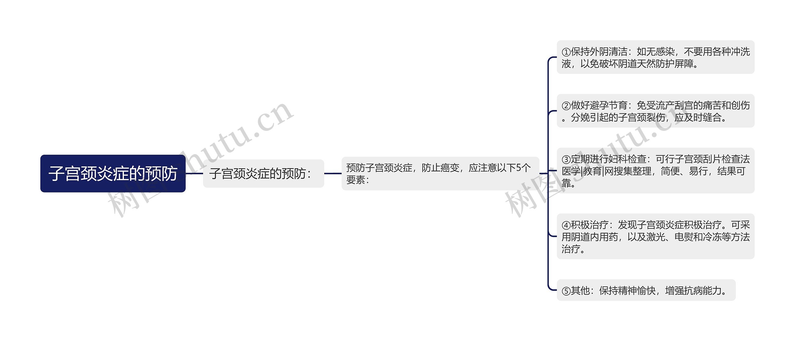 子宫颈炎症的预防思维导图