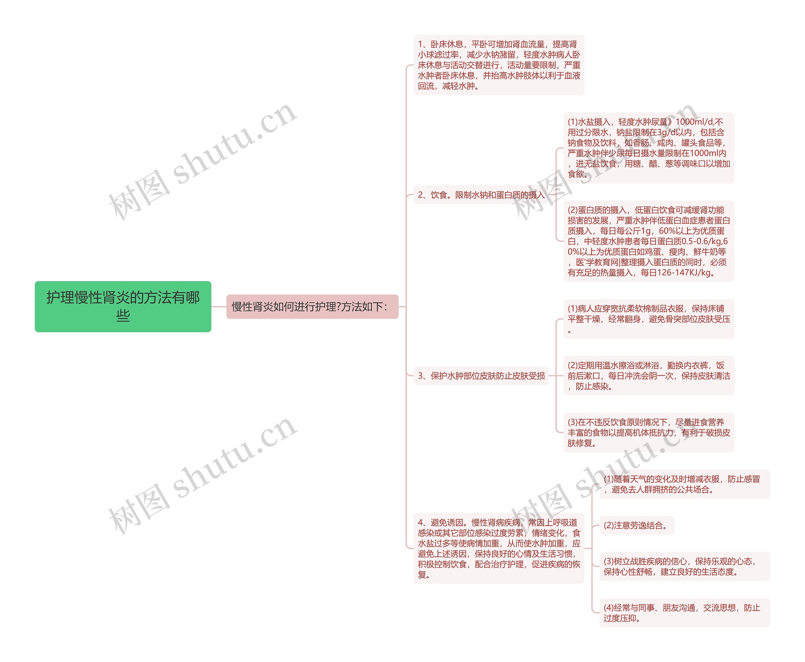 护理慢性肾炎的方法有哪些思维导图