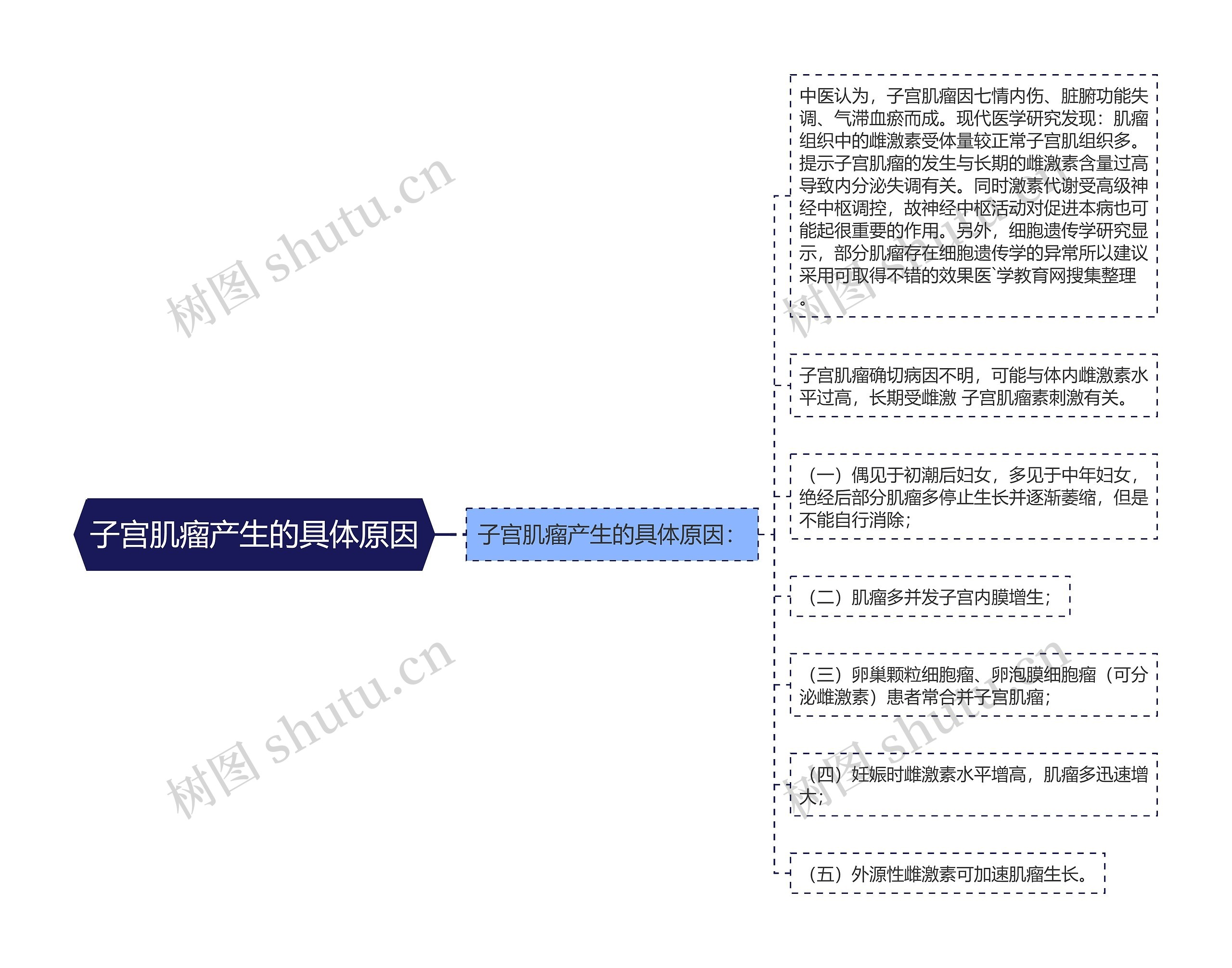 子宫肌瘤产生的具体原因