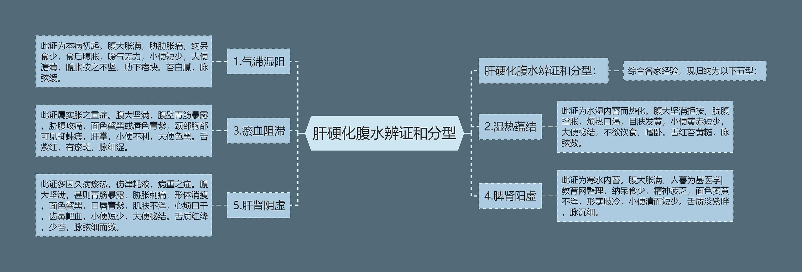 肝硬化腹水辨证和分型