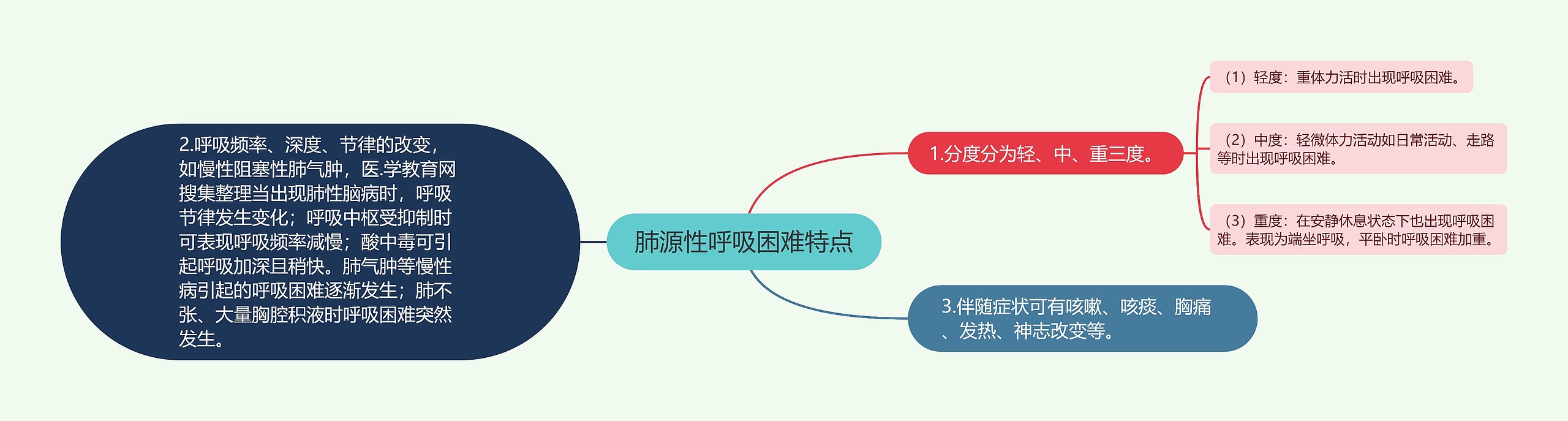 肺源性呼吸困难特点思维导图