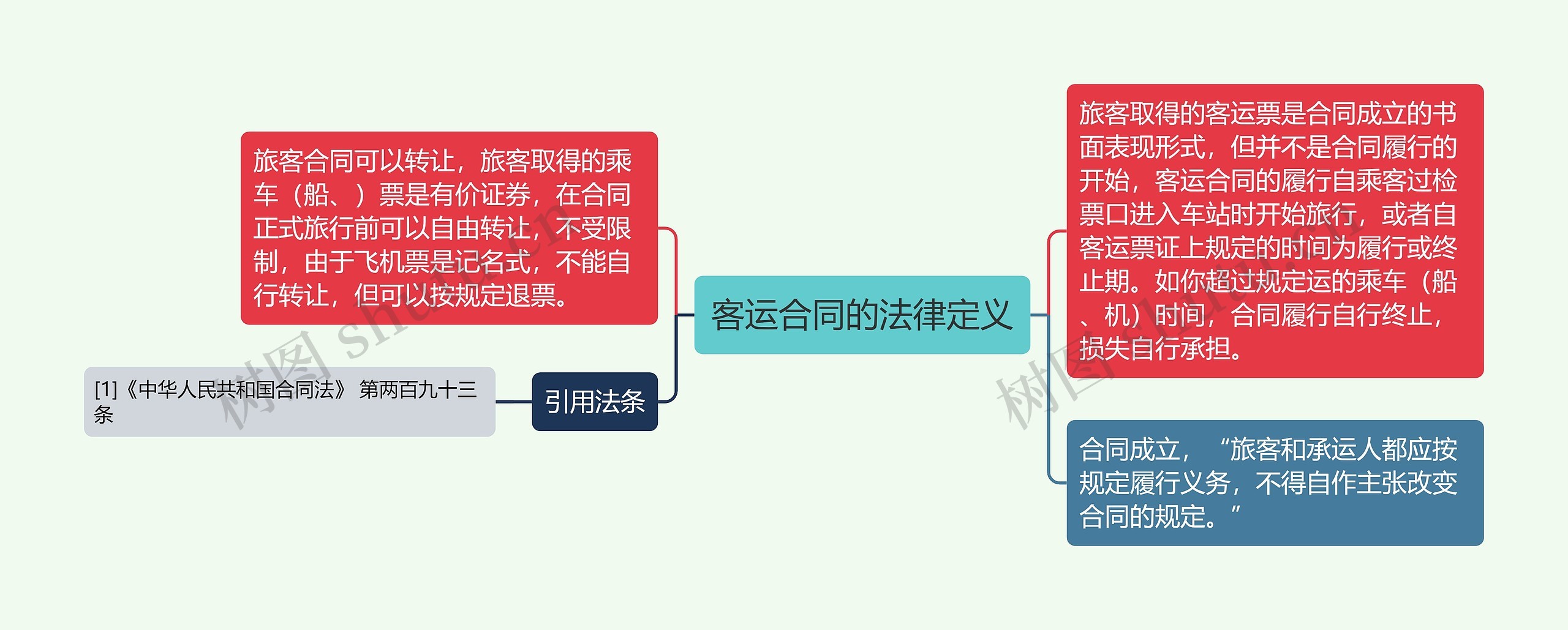 客运合同的法律定义思维导图