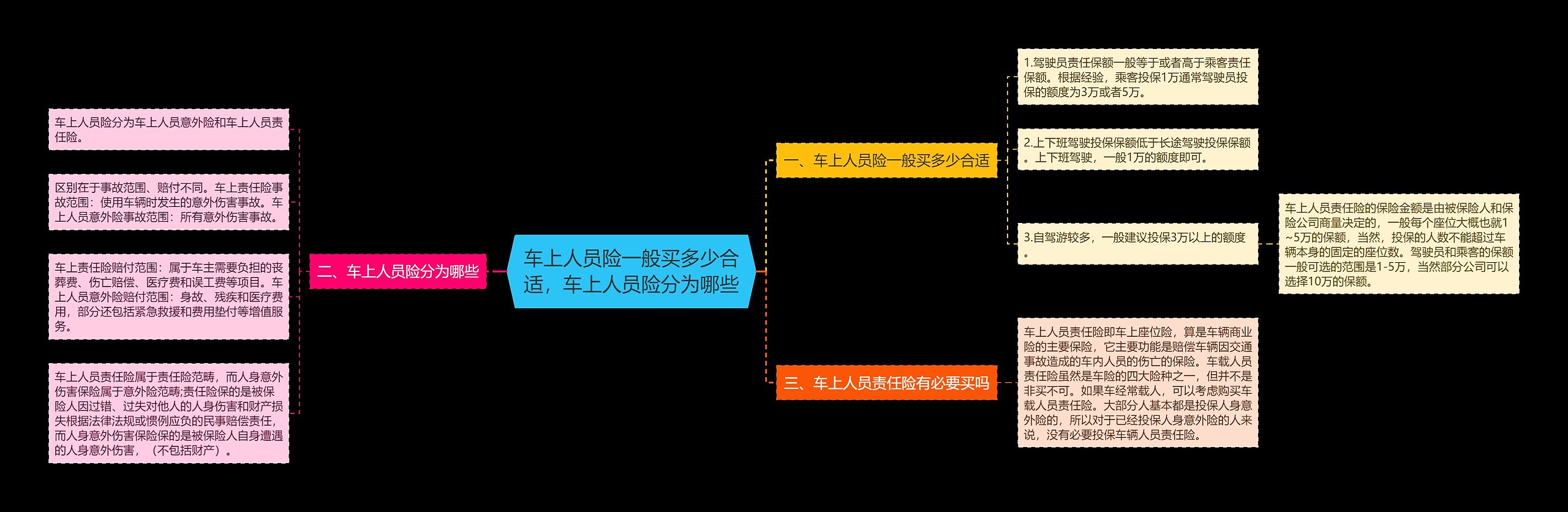 车上人员险一般买多少合适，车上人员险分为哪些思维导图