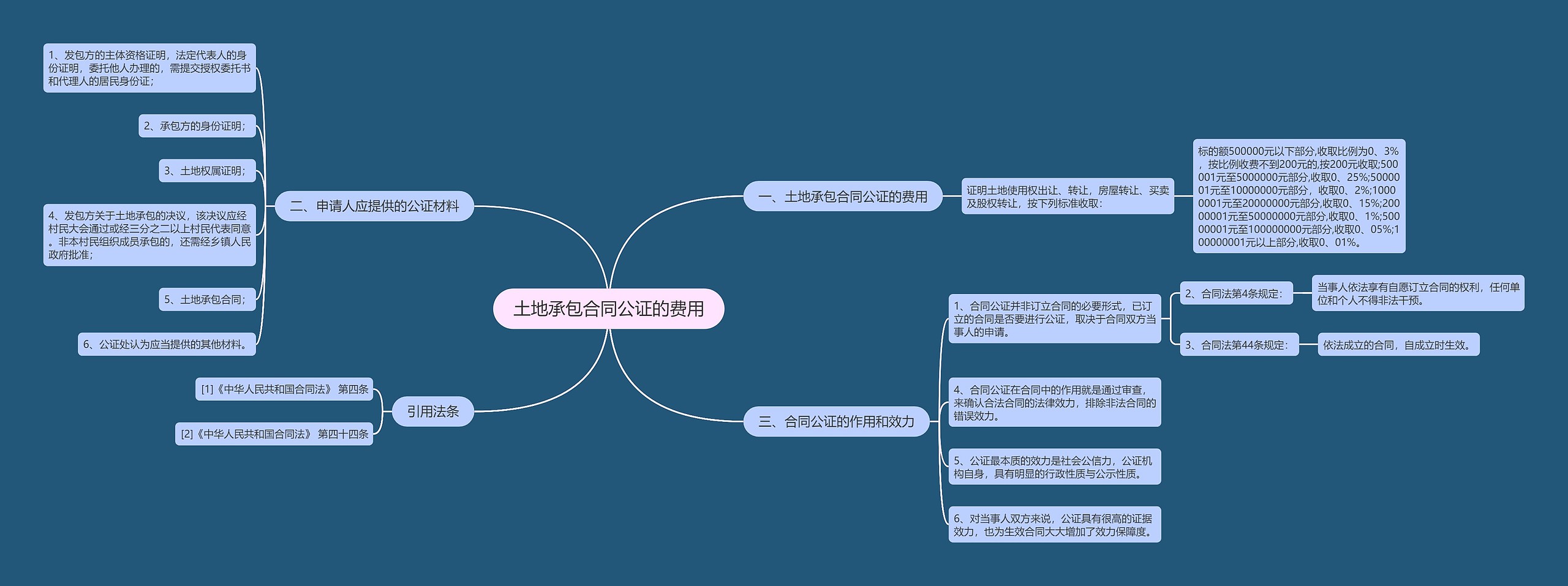 土地承包合同公证的费用思维导图