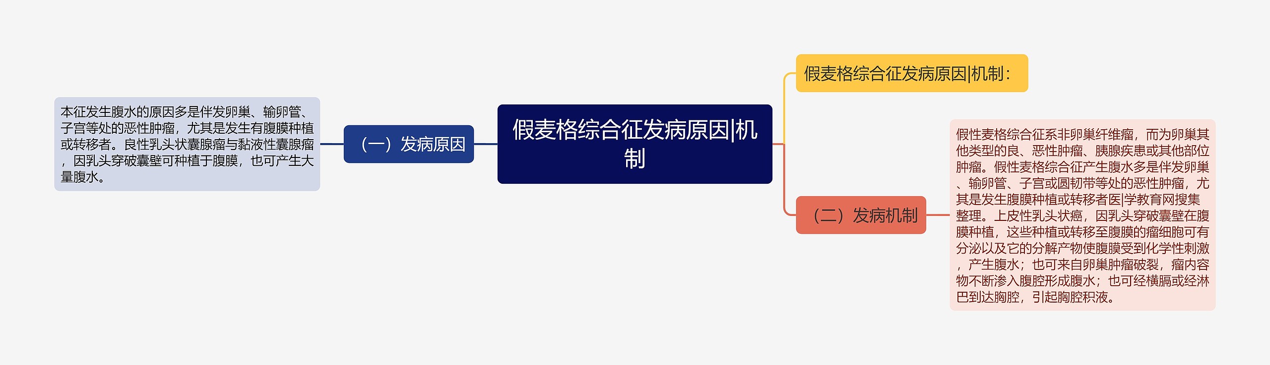 假麦格综合征发病原因|机制