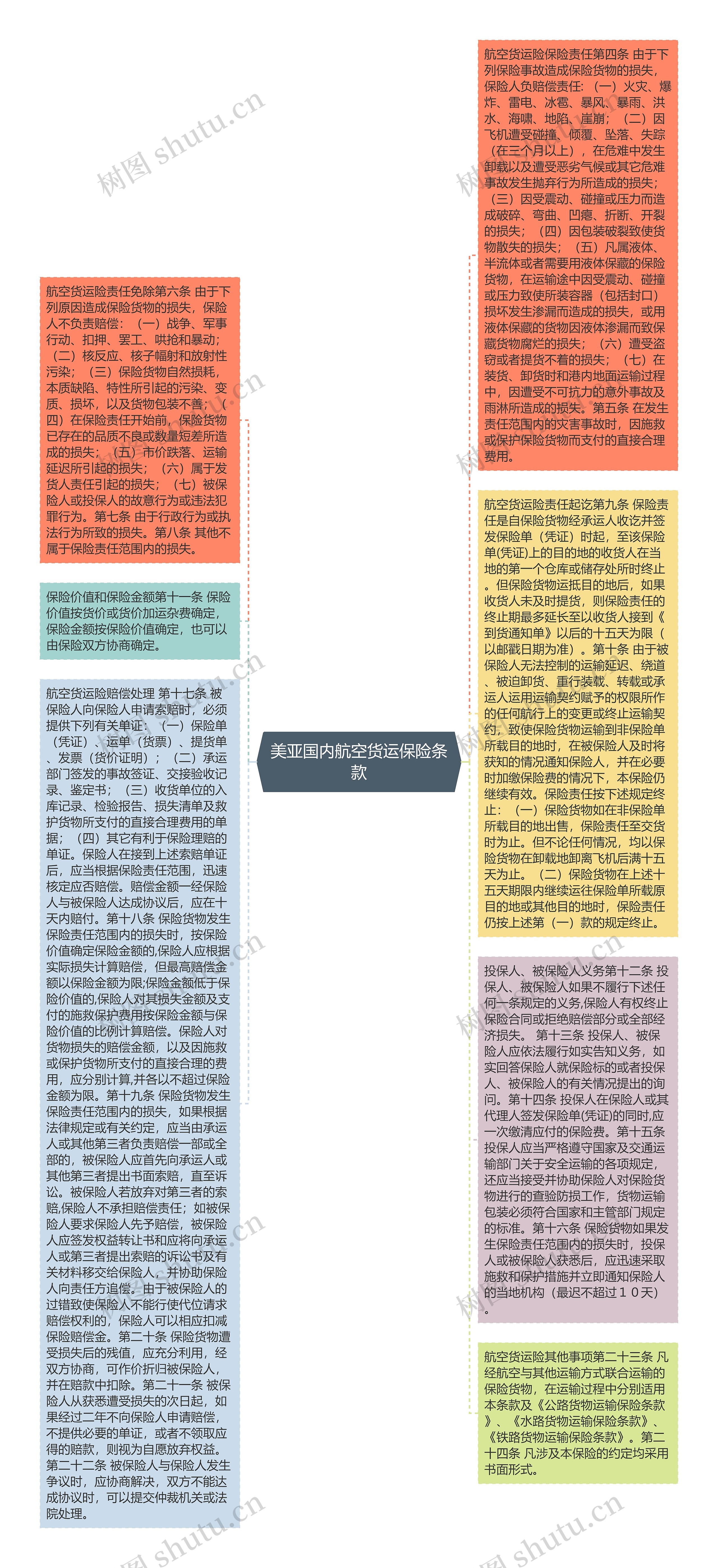 美亚国内航空货运保险条款思维导图