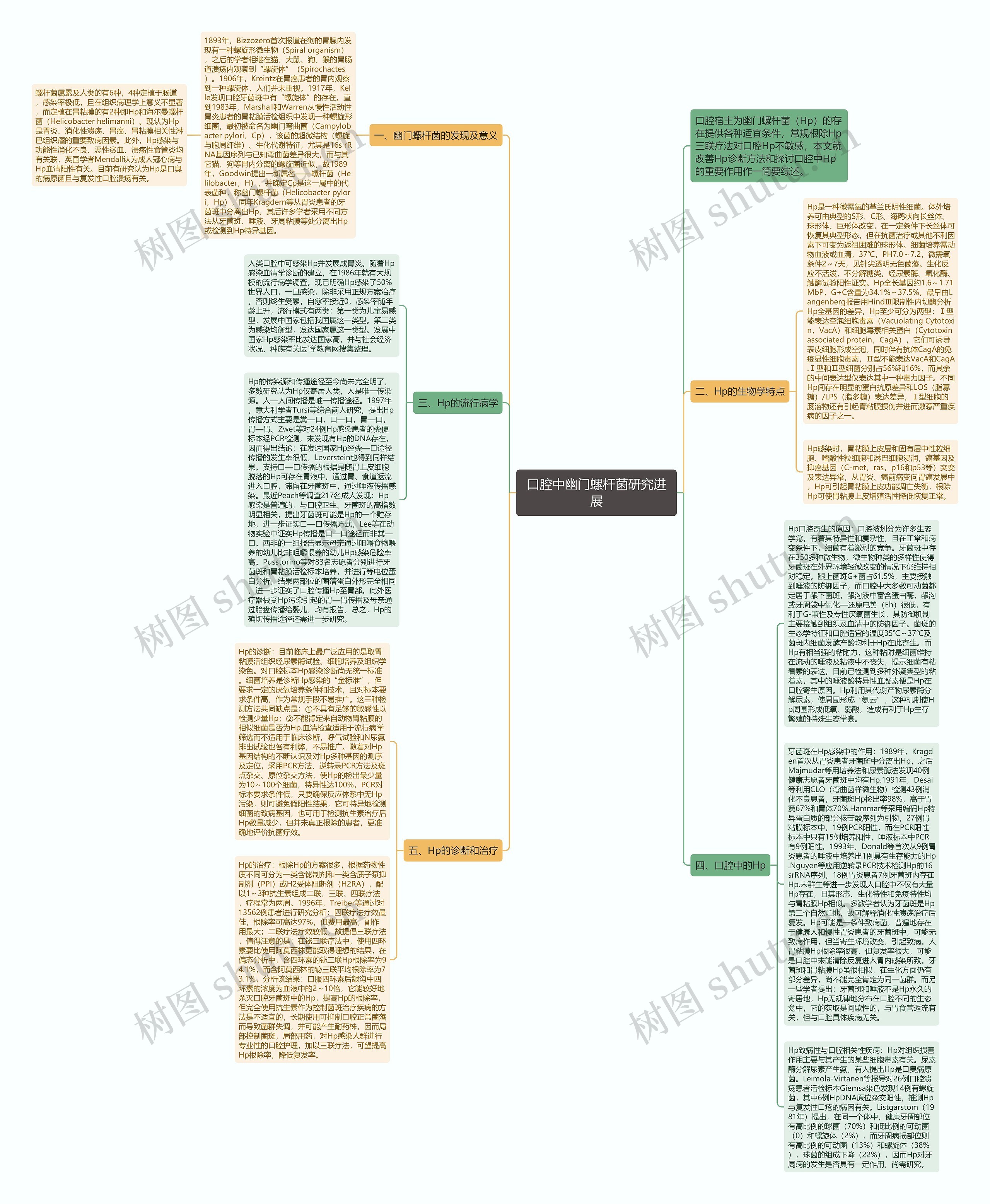 口腔中幽门螺杆菌研究进展思维导图