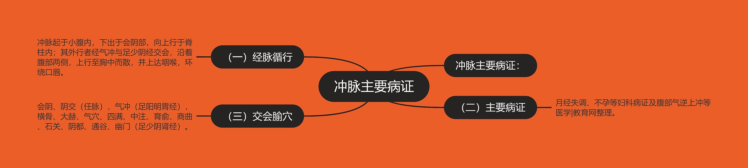 冲脉主要病证 冲脉主要病证