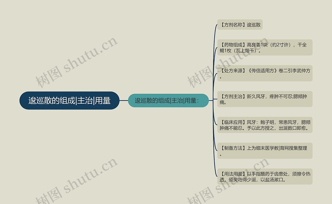 逡巡散的组成|主治|用量思维导图_编号p6792285-TreeMind树图