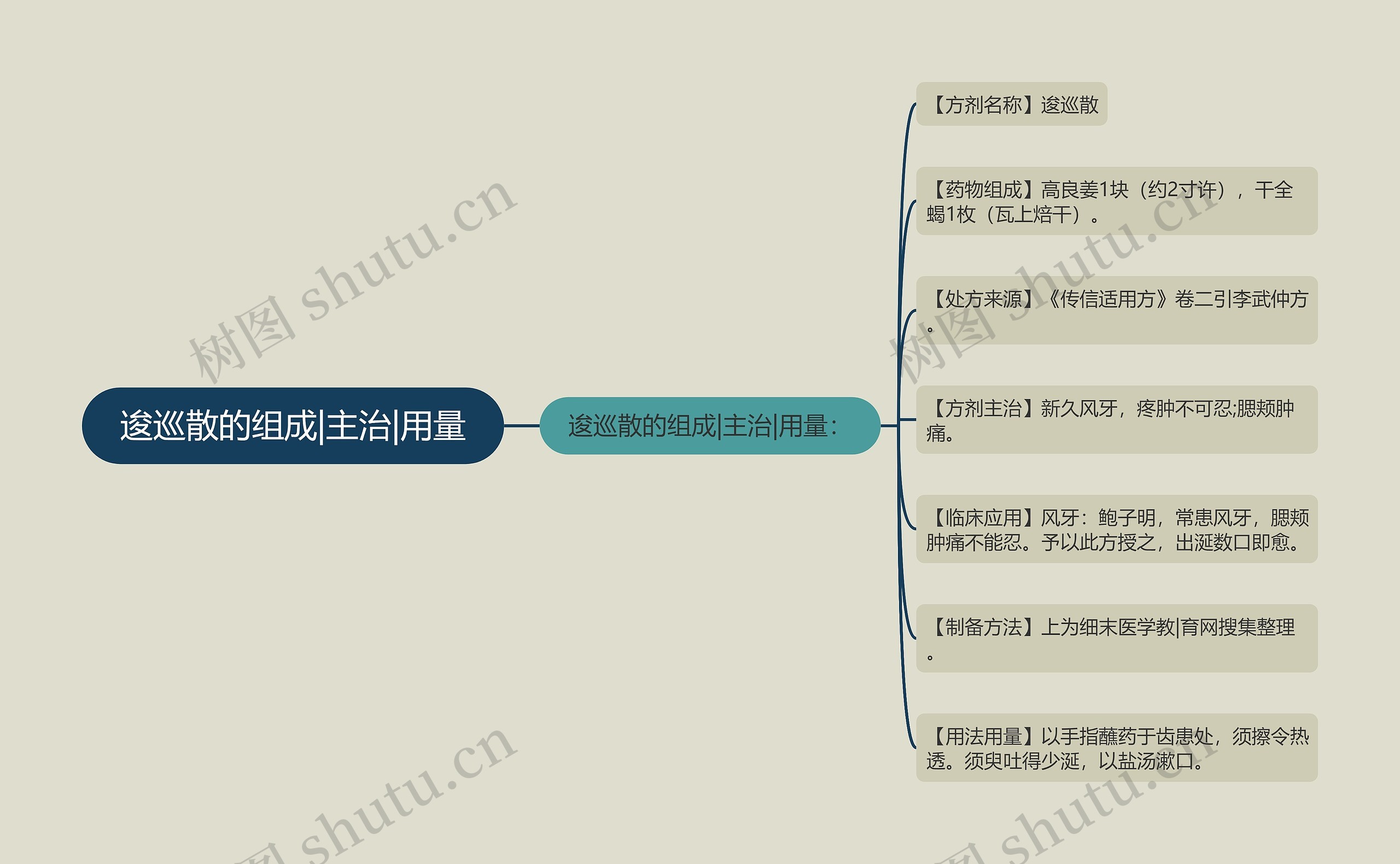 逡巡散的组成|主治|用量