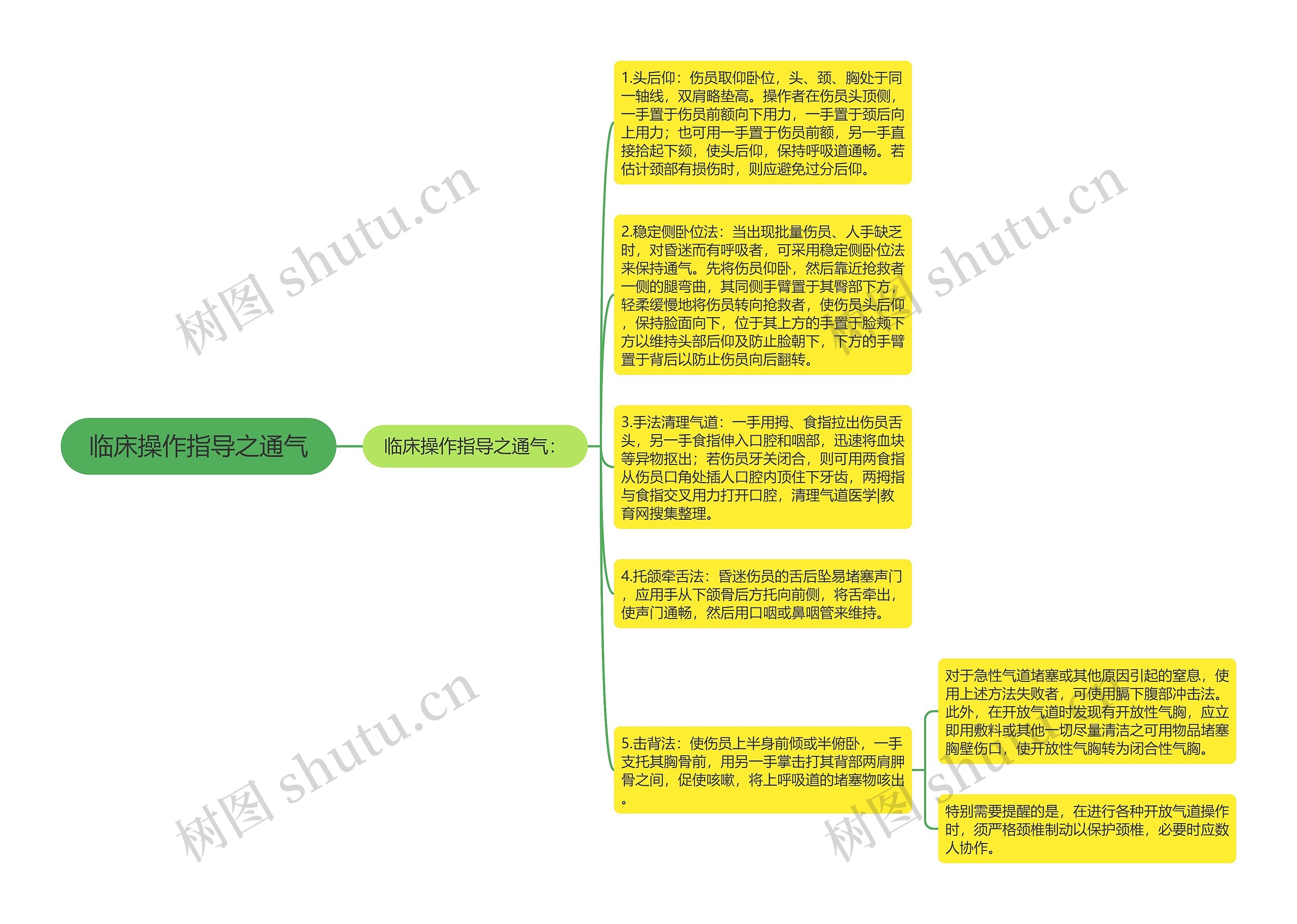 临床操作指导之通气思维导图