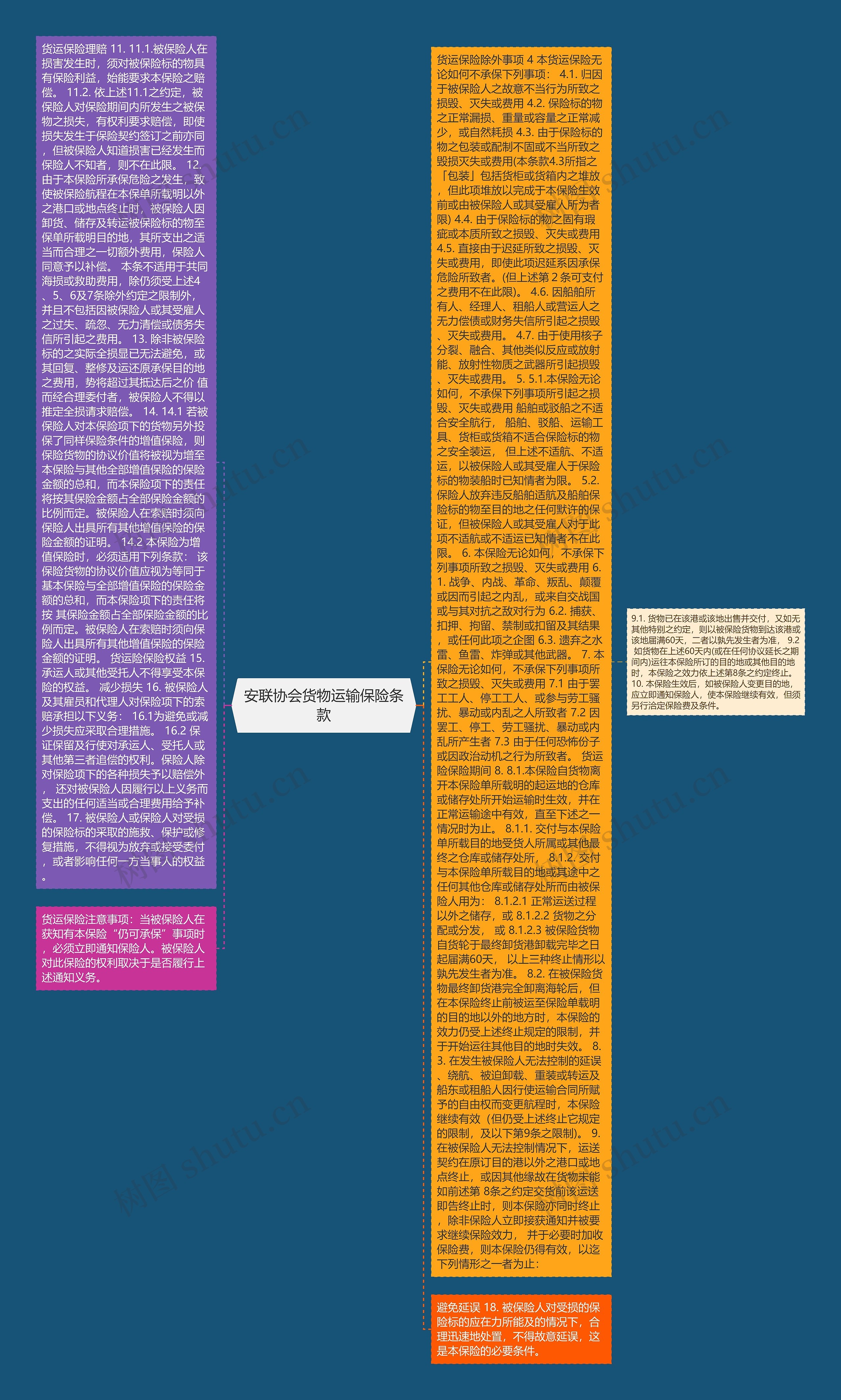 安联协会货物运输保险条款思维导图