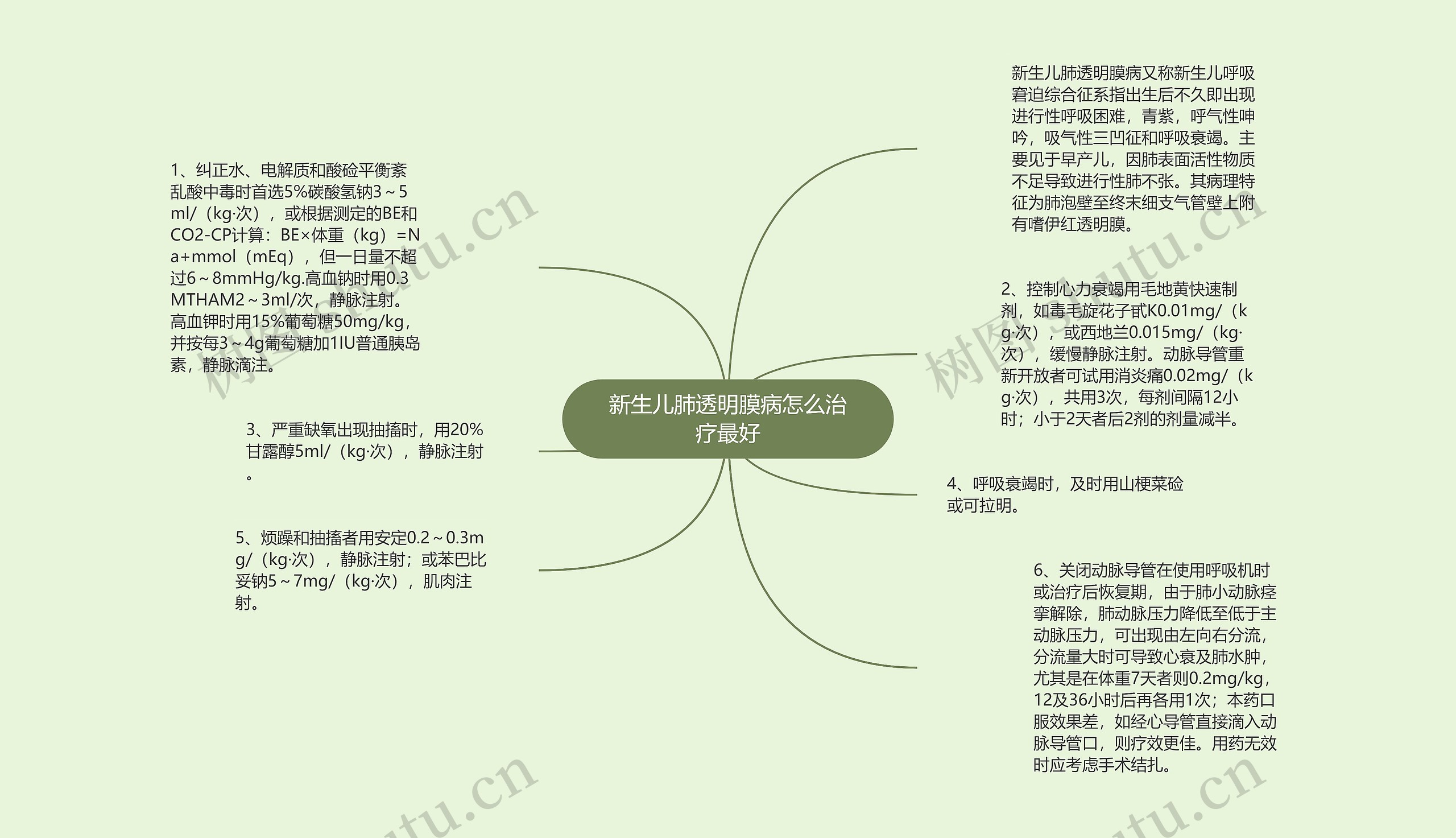 新生儿肺透明膜病怎么治疗最好思维导图