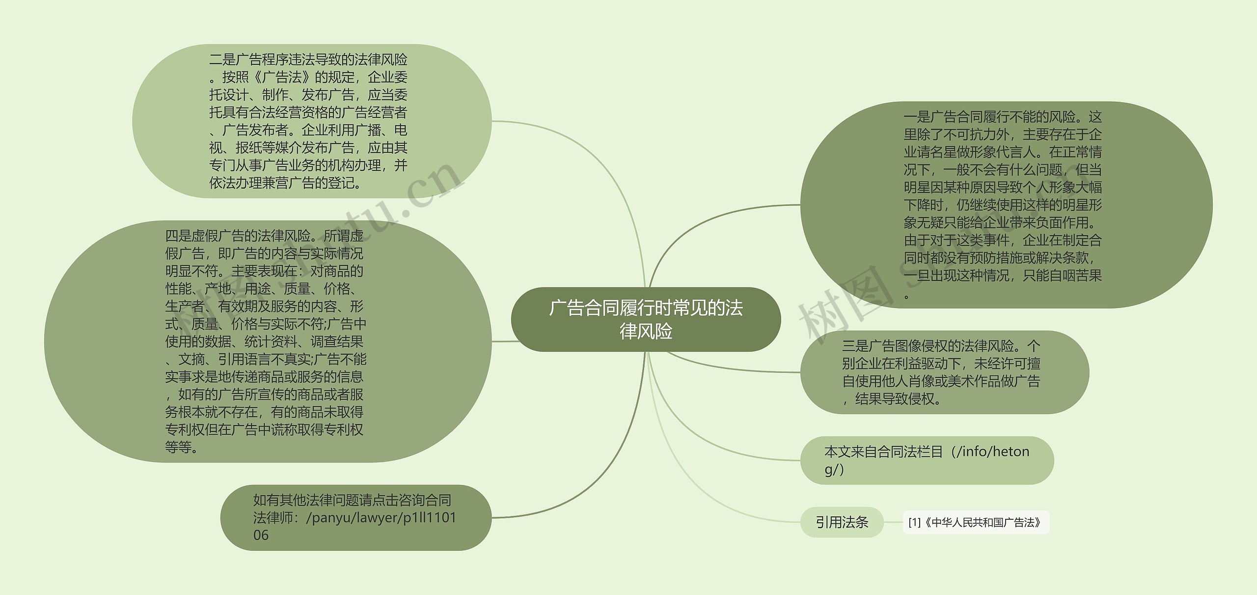 广告合同履行时常见的法律风险