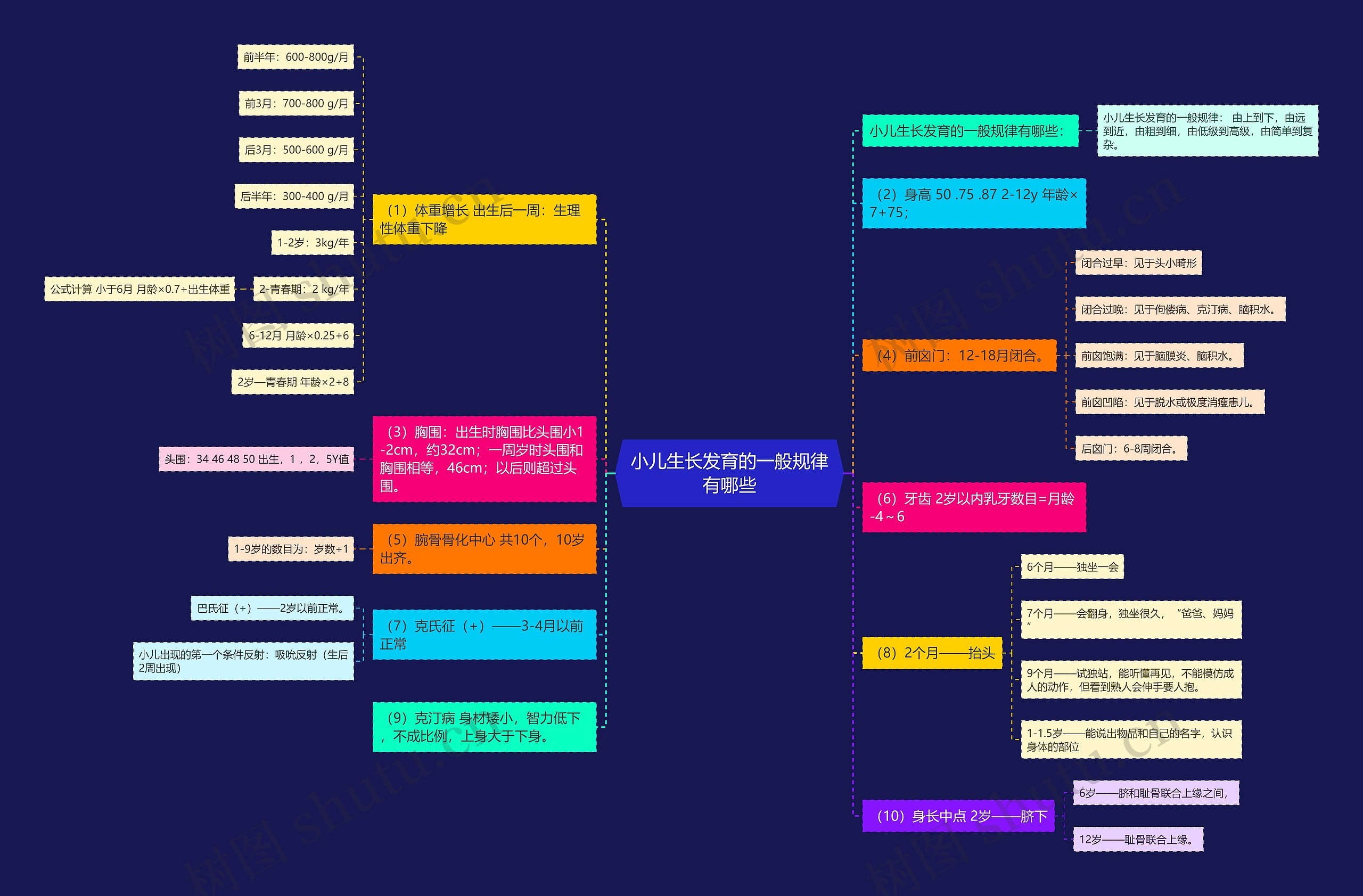 小儿生长发育的一般规律有哪些思维导图