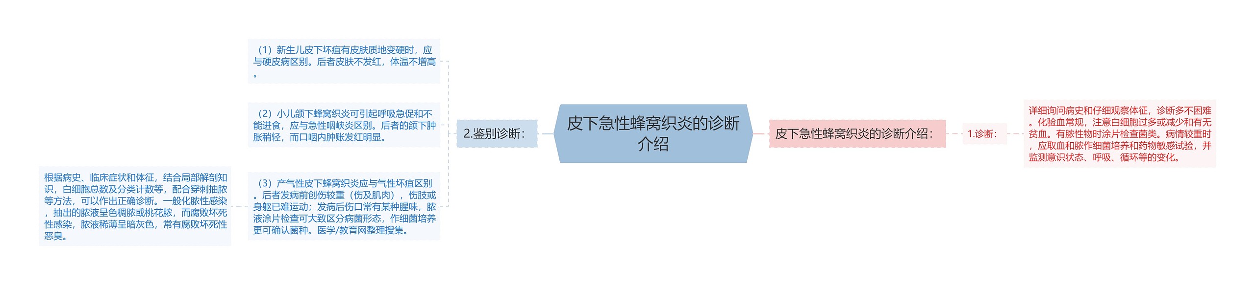 皮下急性蜂窝织炎的诊断介绍思维导图