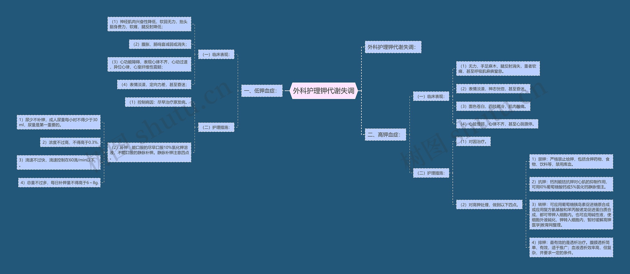 外科护理钾代谢失调思维导图