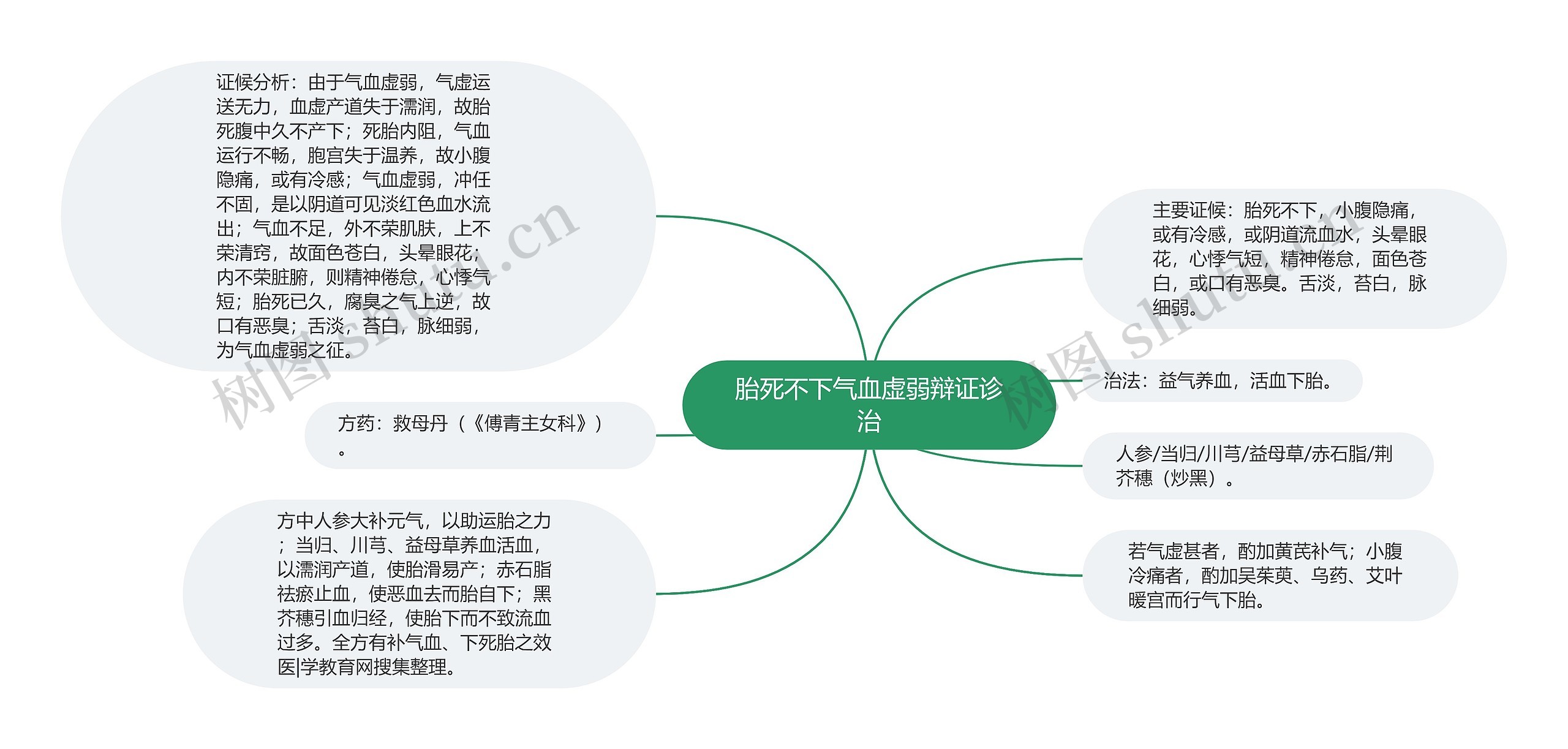 胎死不下气血虚弱辩证诊治思维导图高清图 胎死不下气血虚弱辩证诊治思维导图