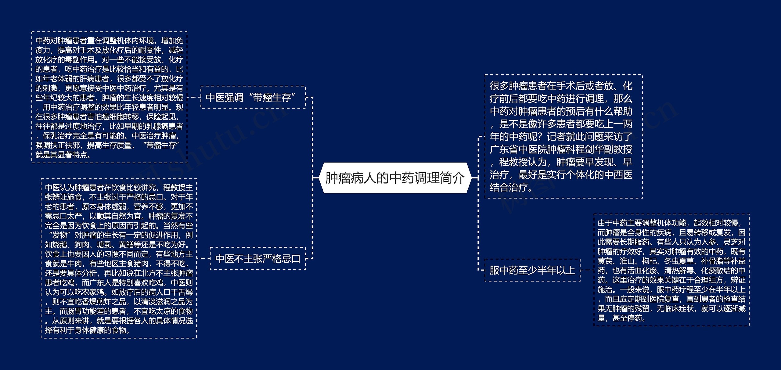 肿瘤病人的中药调理简介思维导图
