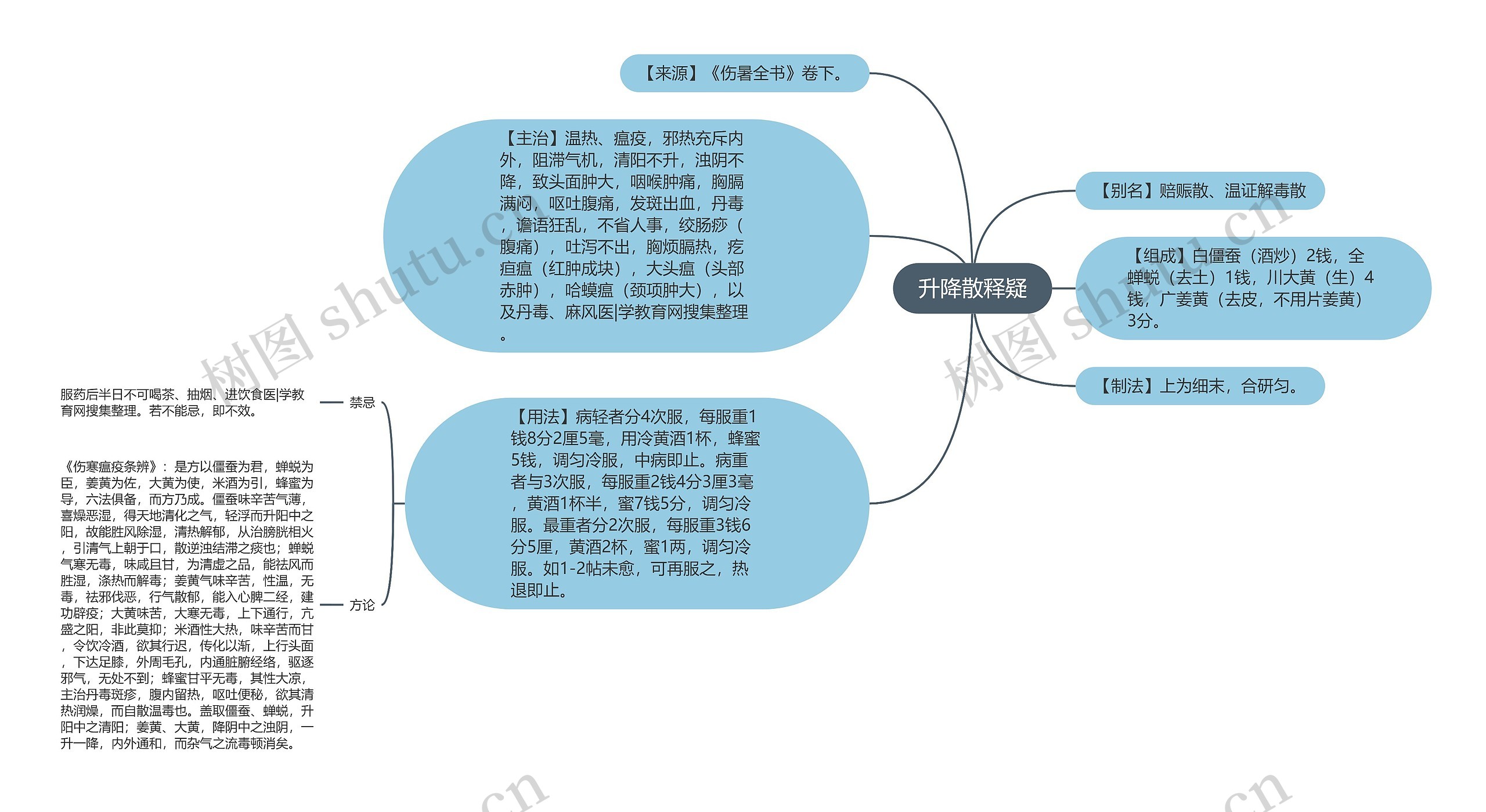 升降散释疑思维导图