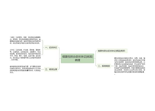 细菌性肺炎症状体征|病因|病理