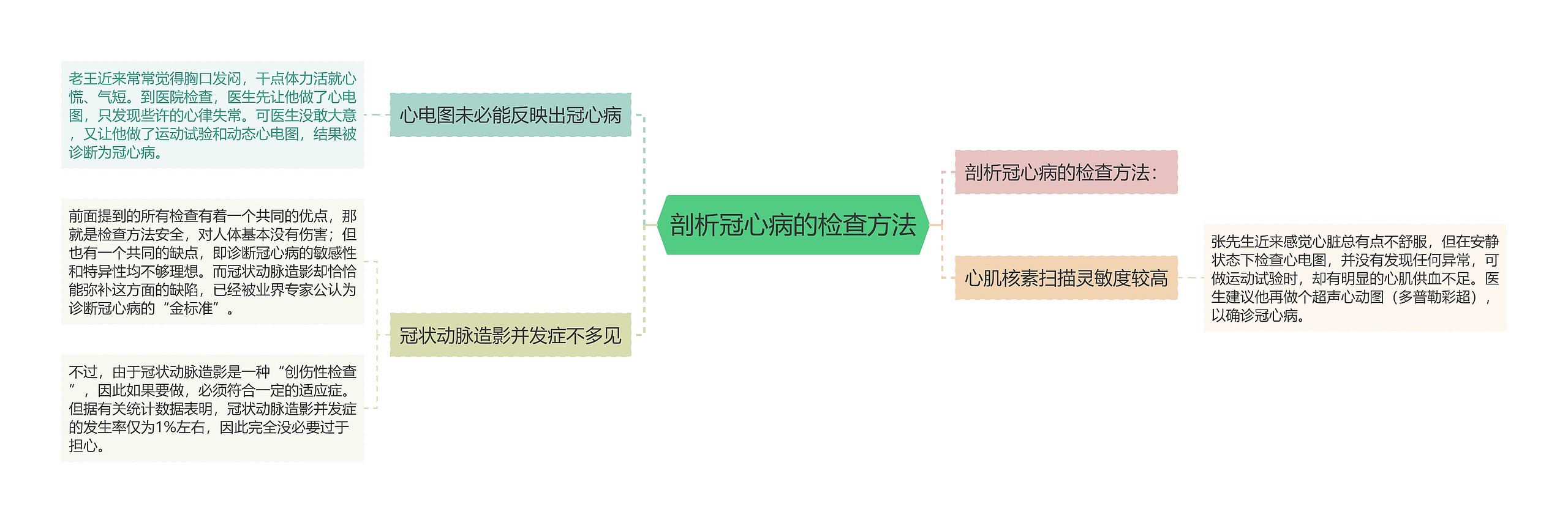 剖析冠心病的检查方法思维导图