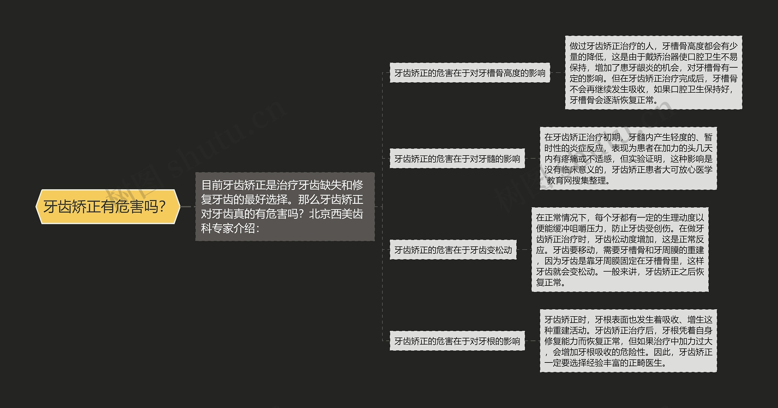 牙齿矫正有危害吗？思维导图