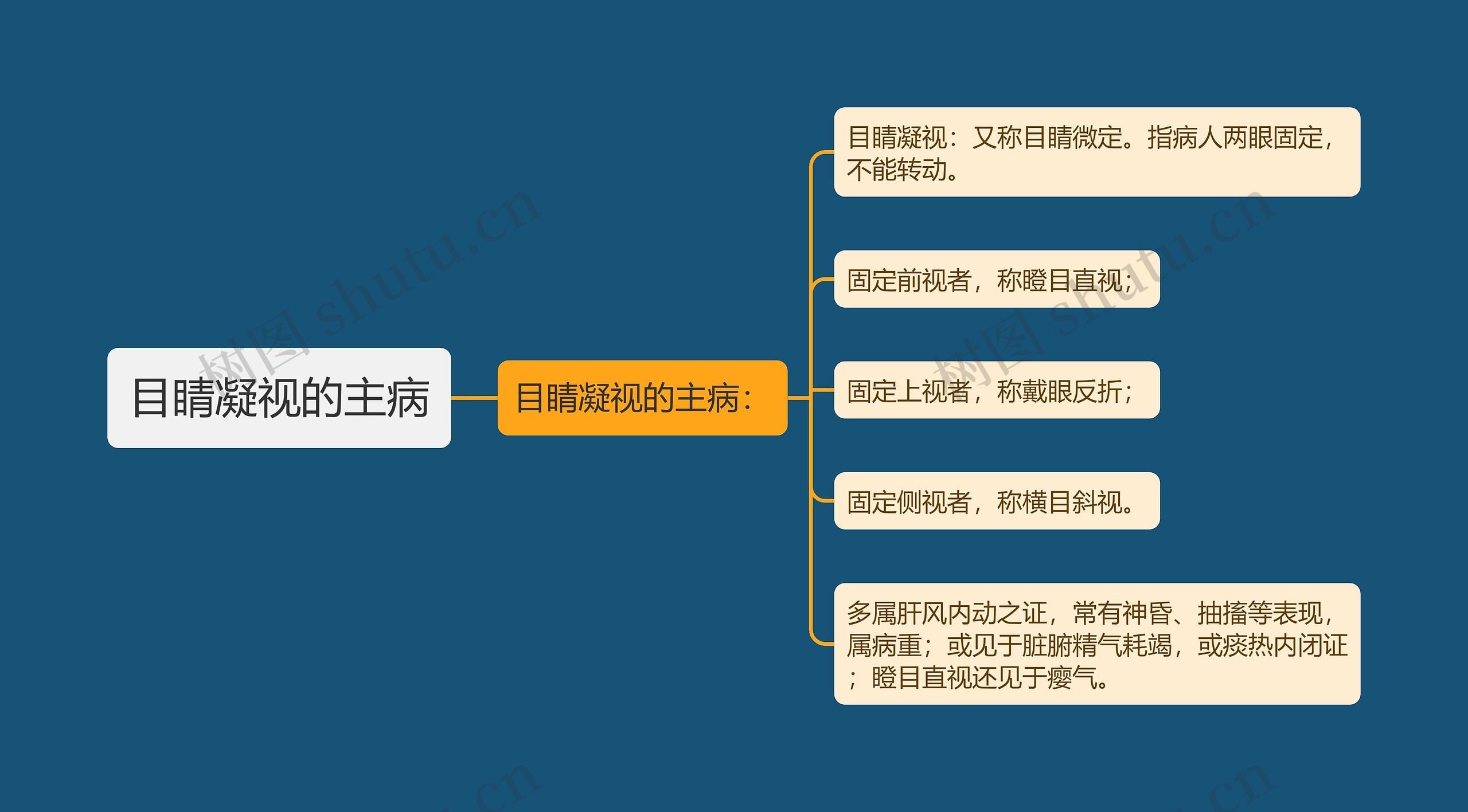 目睛凝视的主病思维导图