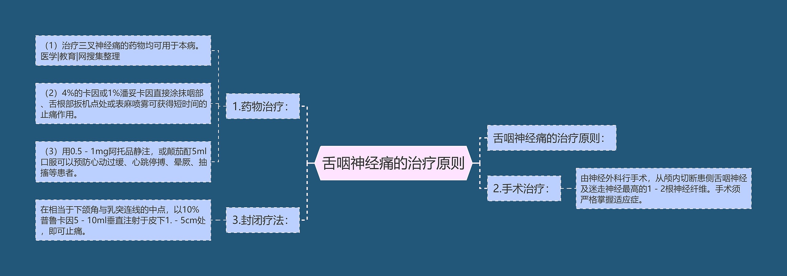 舌咽神经痛的治疗原则思维导图